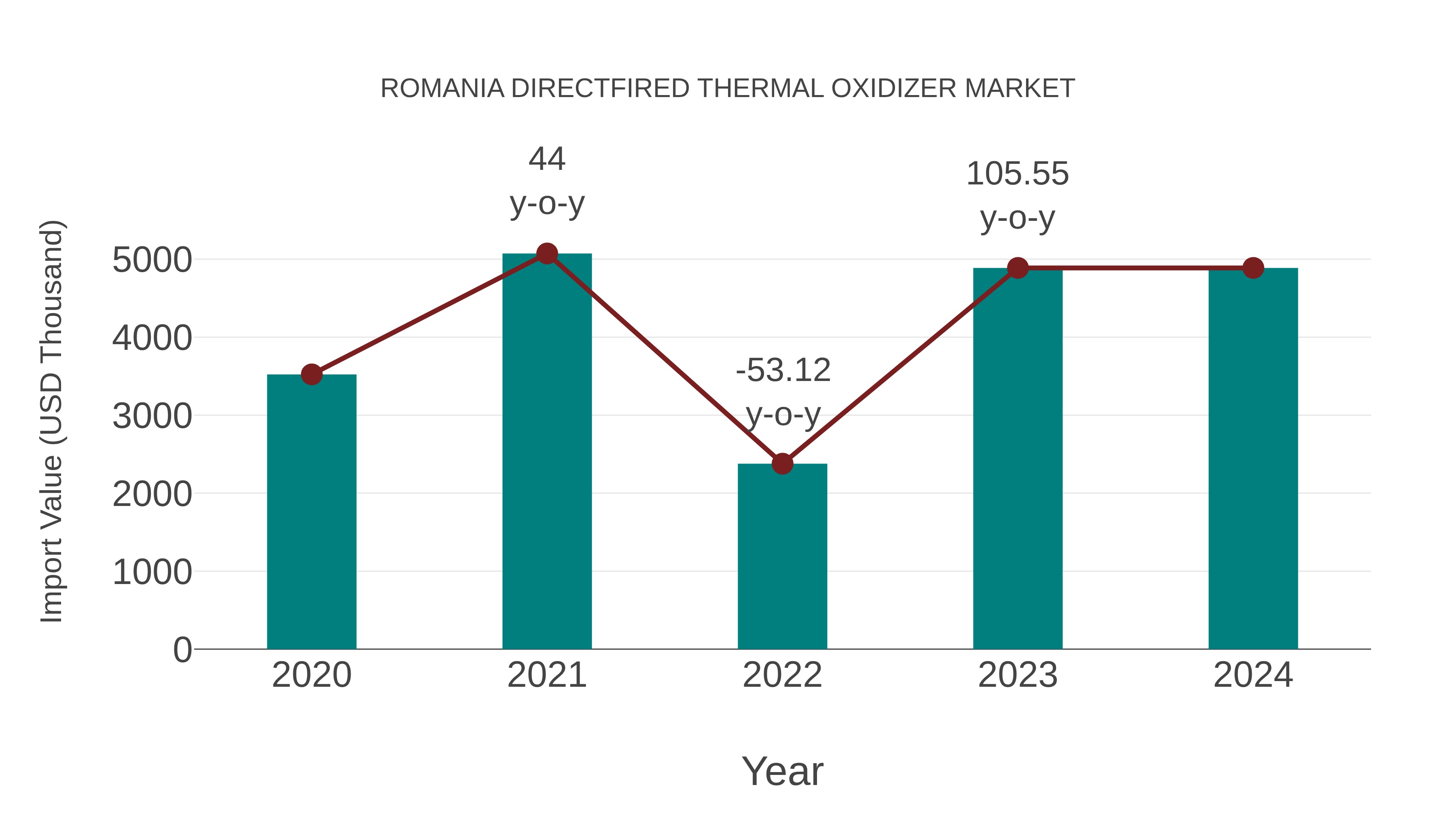  Romania Directfired Thermal Oxidizer Market: Import Trend Analysis