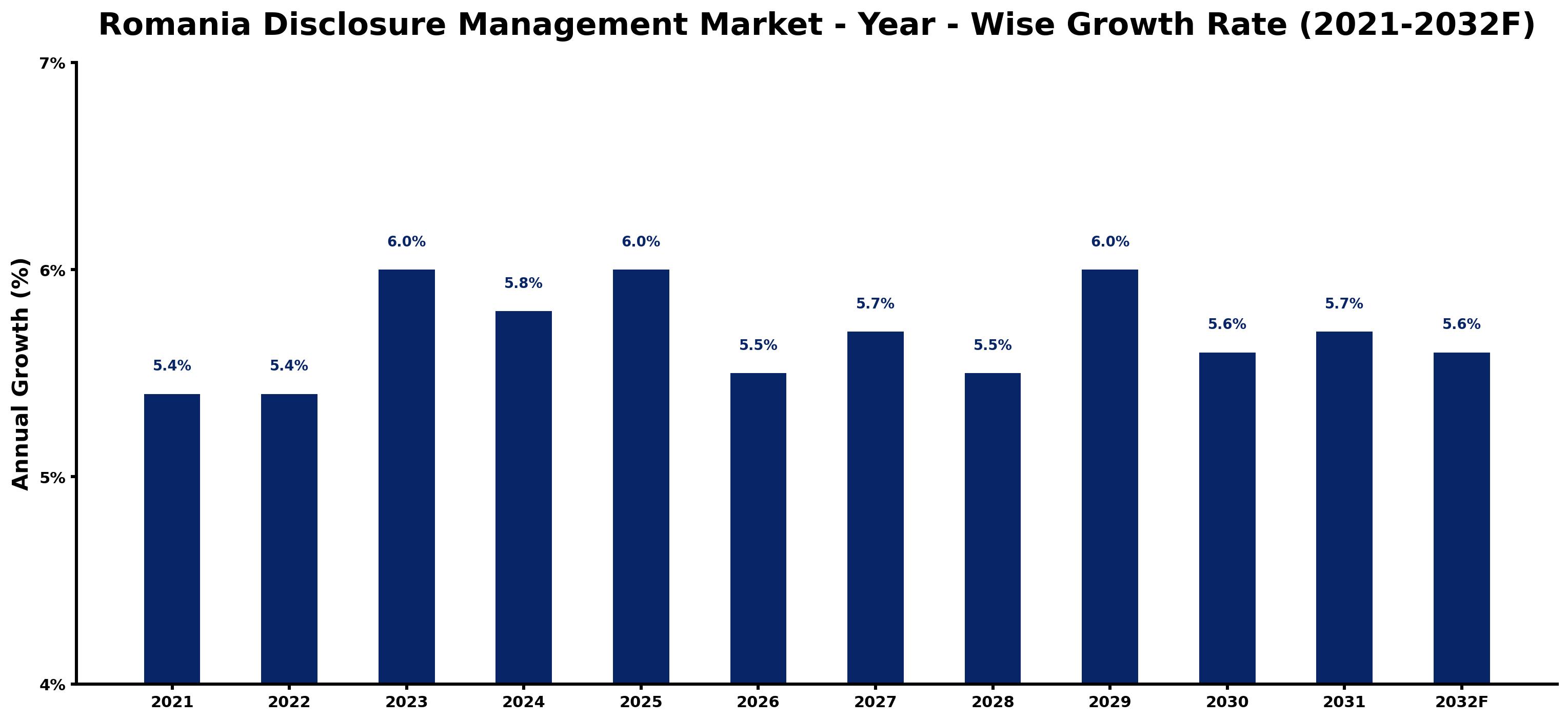 Romania Disclosure Management Market Year-wise Growth Rate and Key Drivers