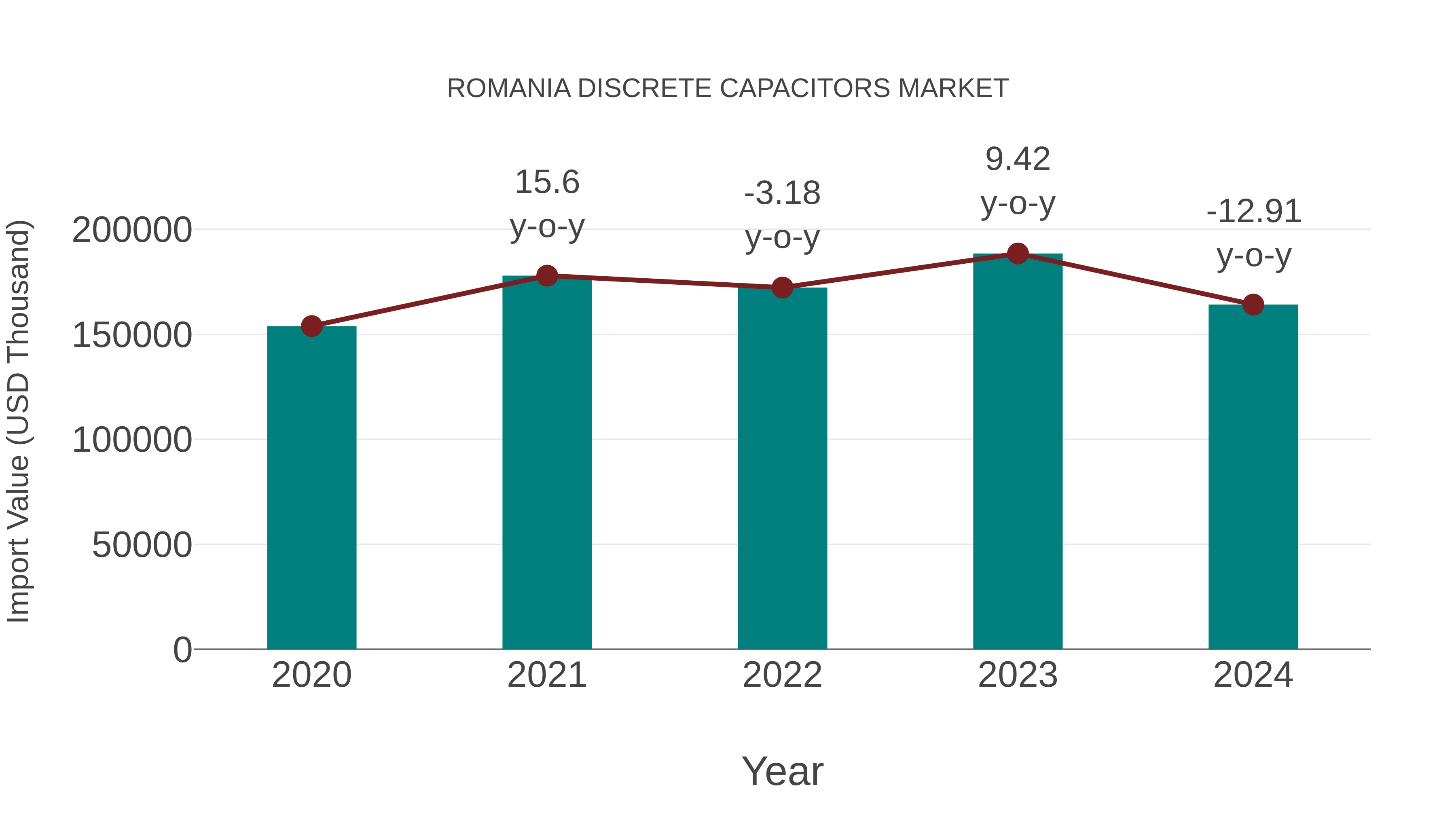  Romania Discrete Capacitors Market: Import Trend Analysis