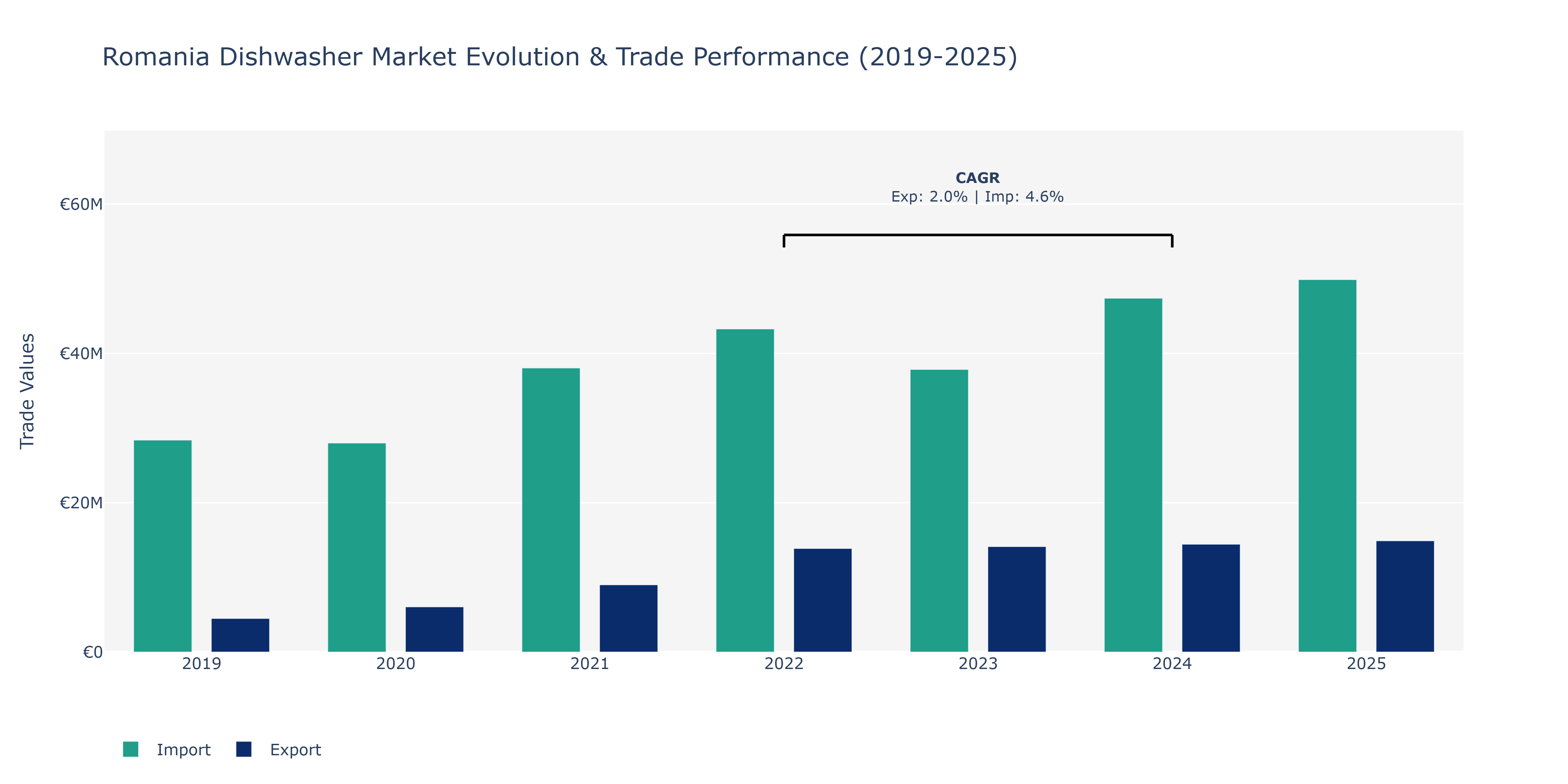 Romania Dishwasher Market: Production & Trade Performance (2019-2025)