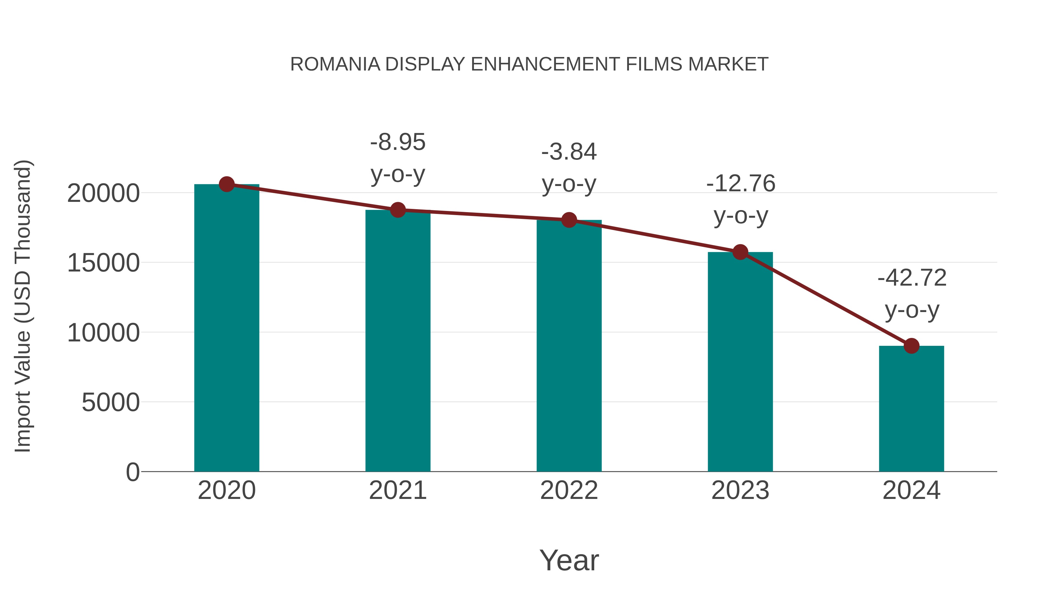 Romania Display Enhancement Films Market: Import Trend Analysis