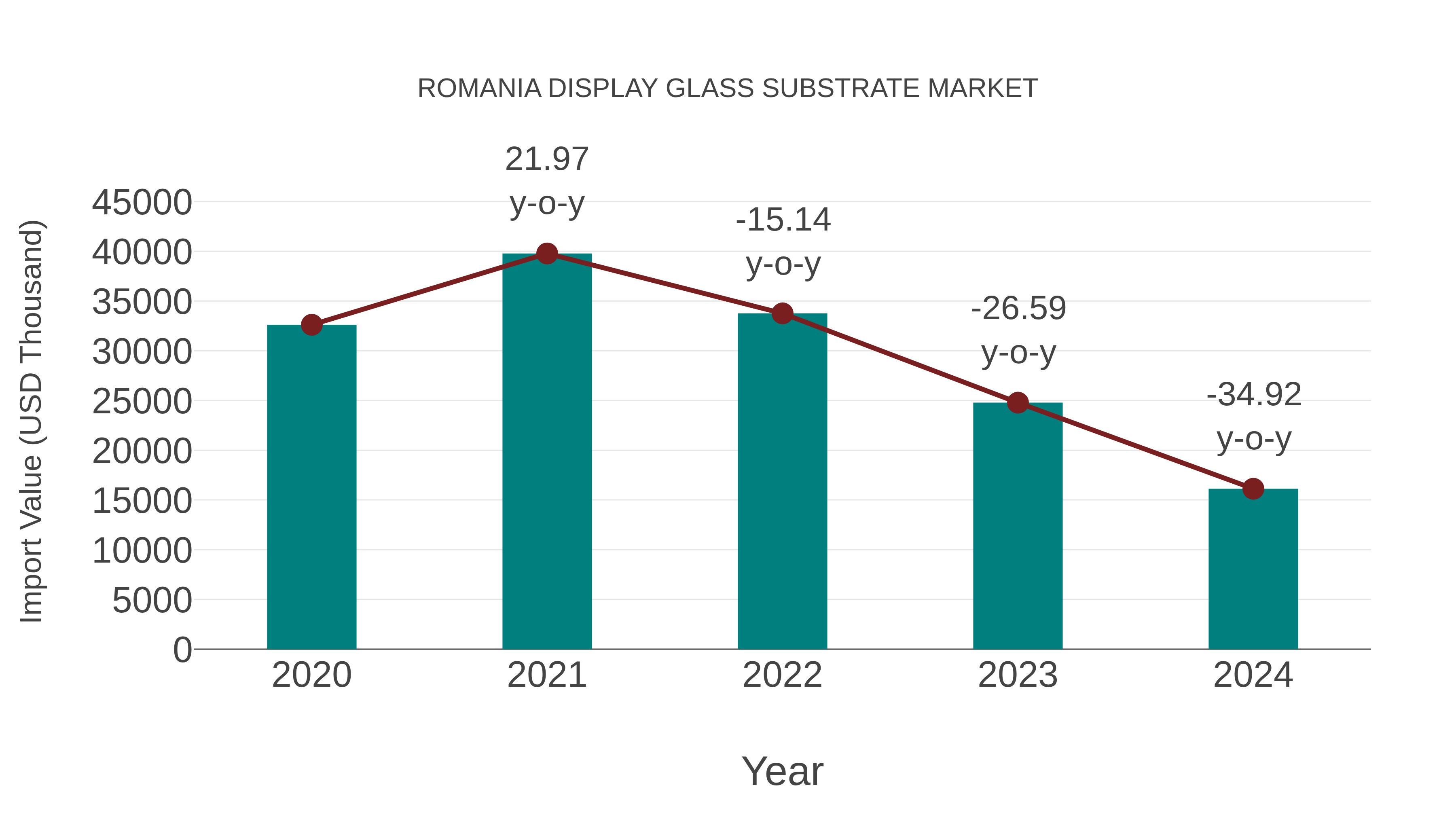  Romania Display Glass Substrate Market: Import Trend Analysis