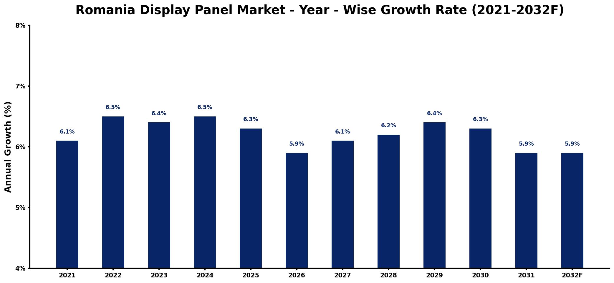 Romania Display Panel Market Year-wise Growth Rate and Key Drivers