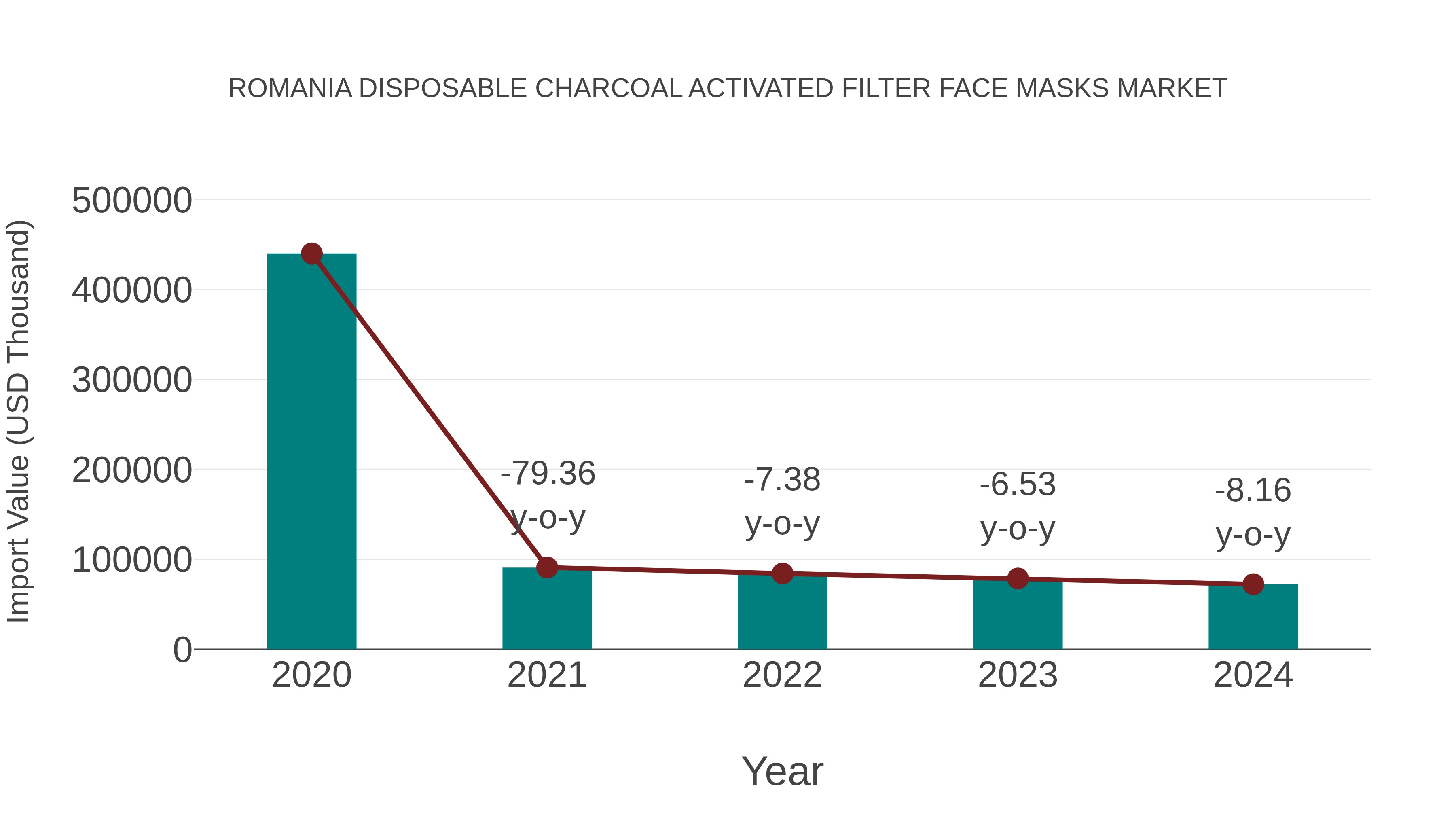 Romania Disposable Charcoal Activated Filter Face Masks Market: Import Trend Analysis