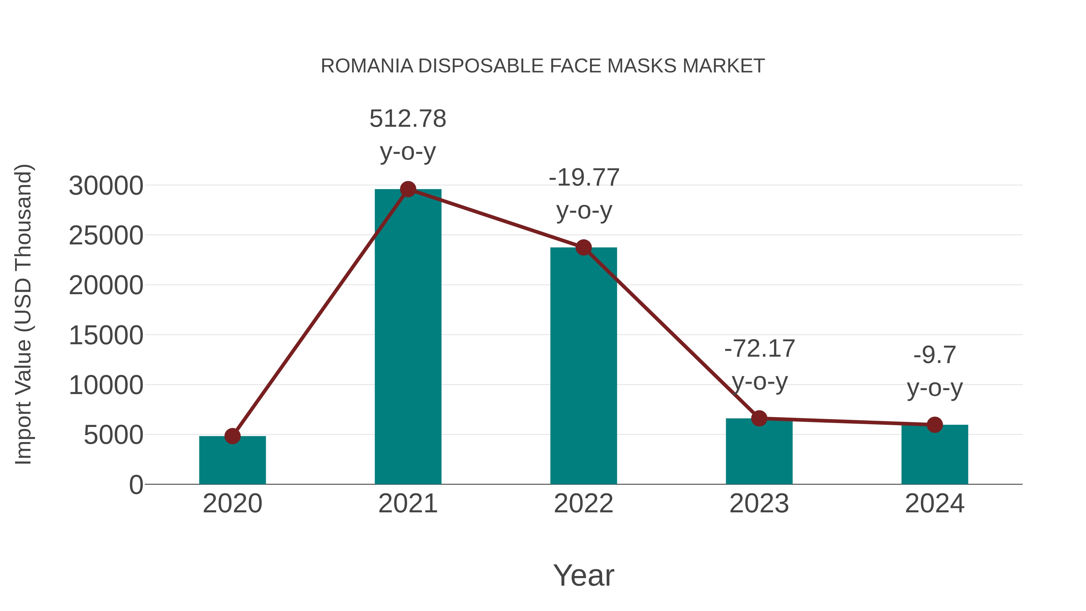  Romania Disposable Face Masks Market: Import Trend Analysis
