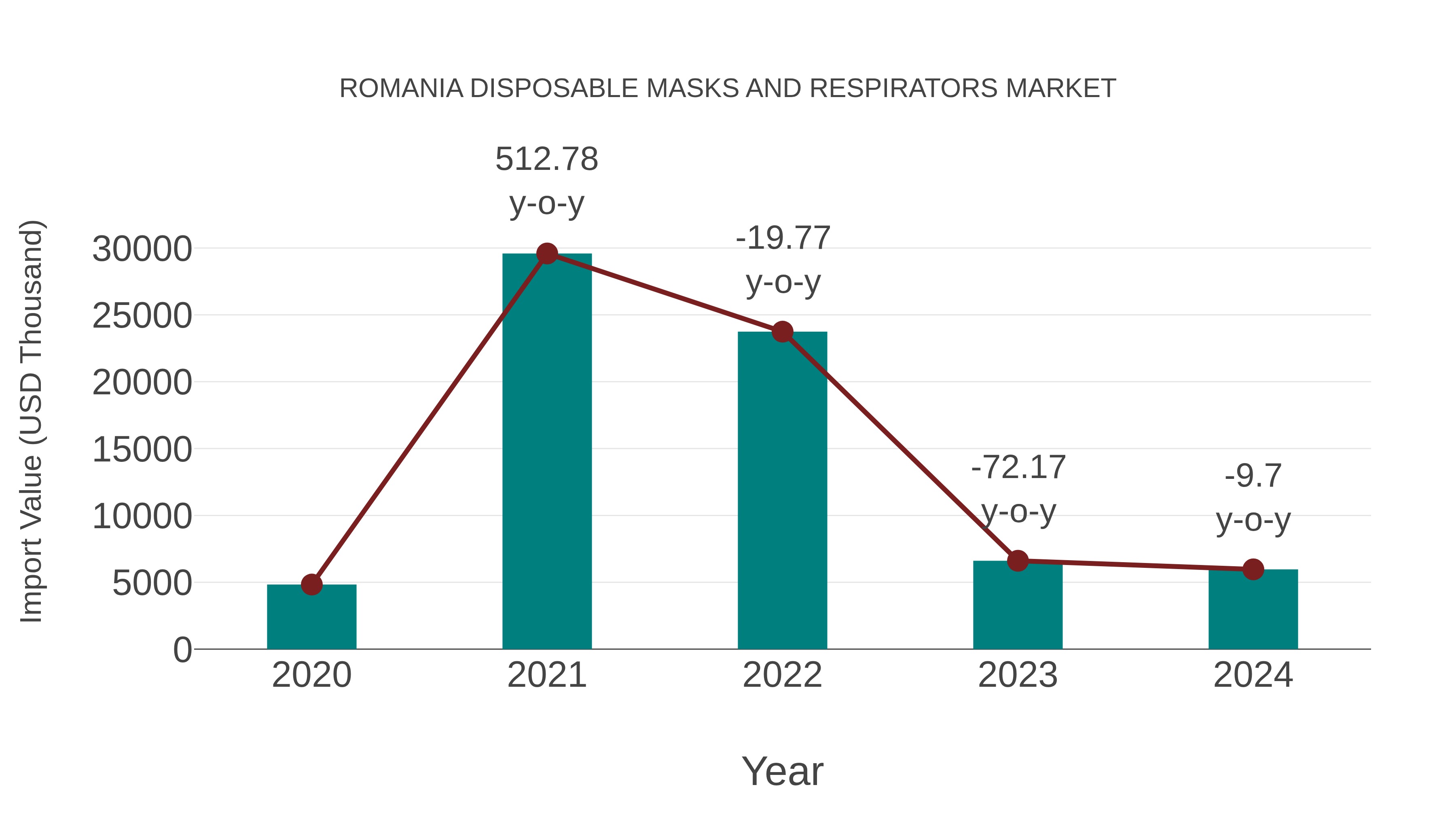  Romania Disposable Masks and Respirators Market: Import Trend Analysis