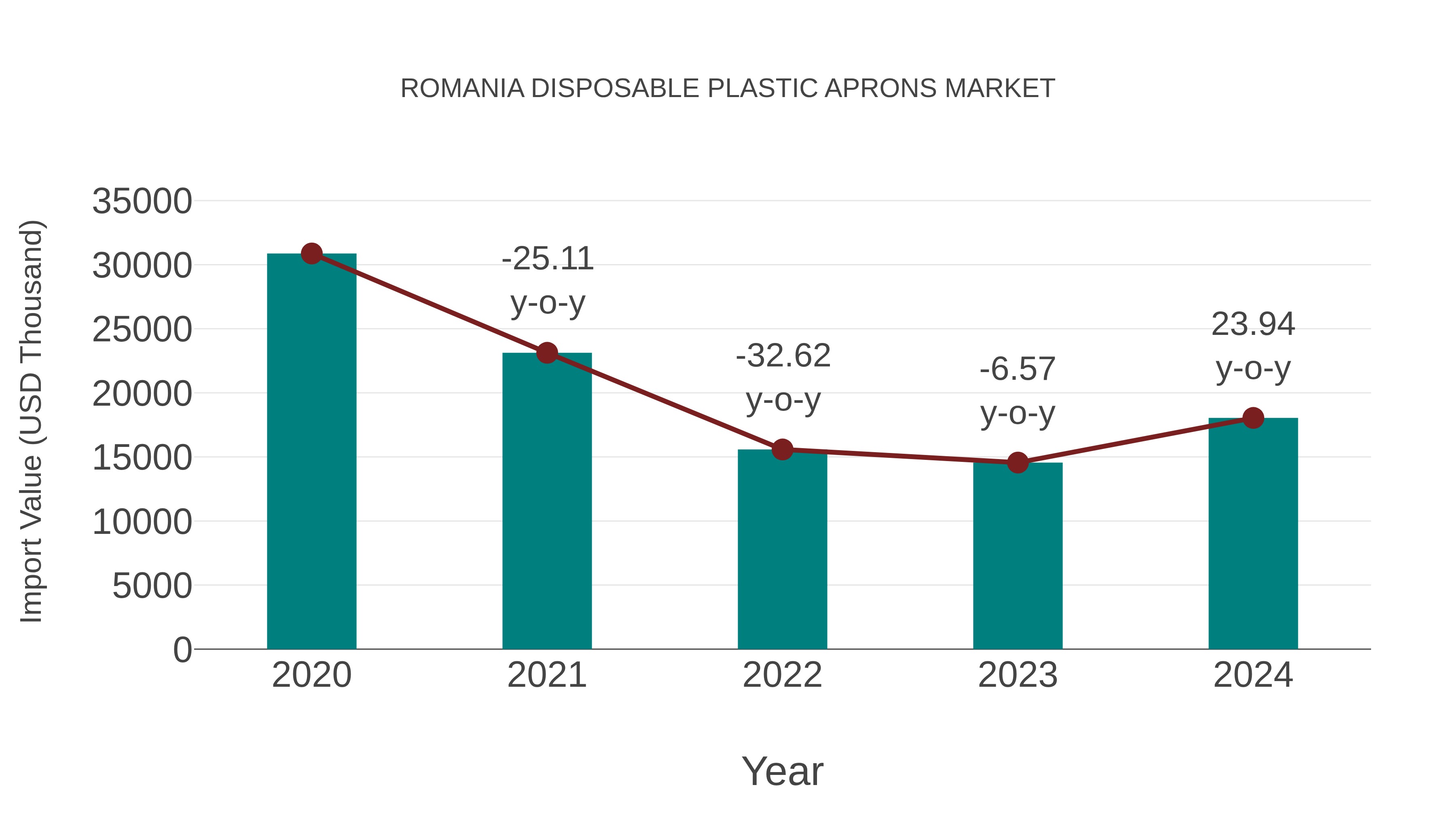  Romania Disposable Plastic Aprons Market: Import Trend Analysis