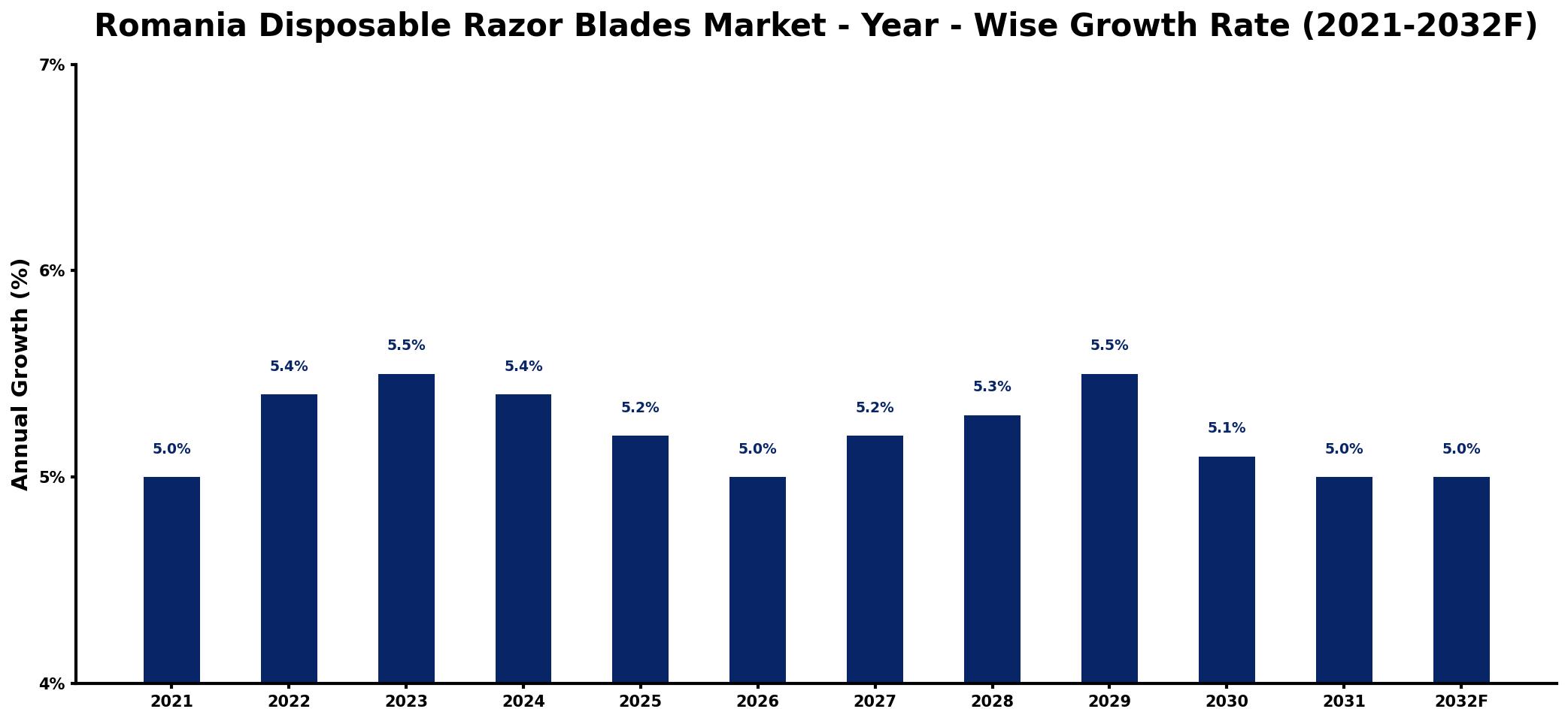 Romania Disposable Razor Blades Market Year-wise Growth Rate and Key Drivers