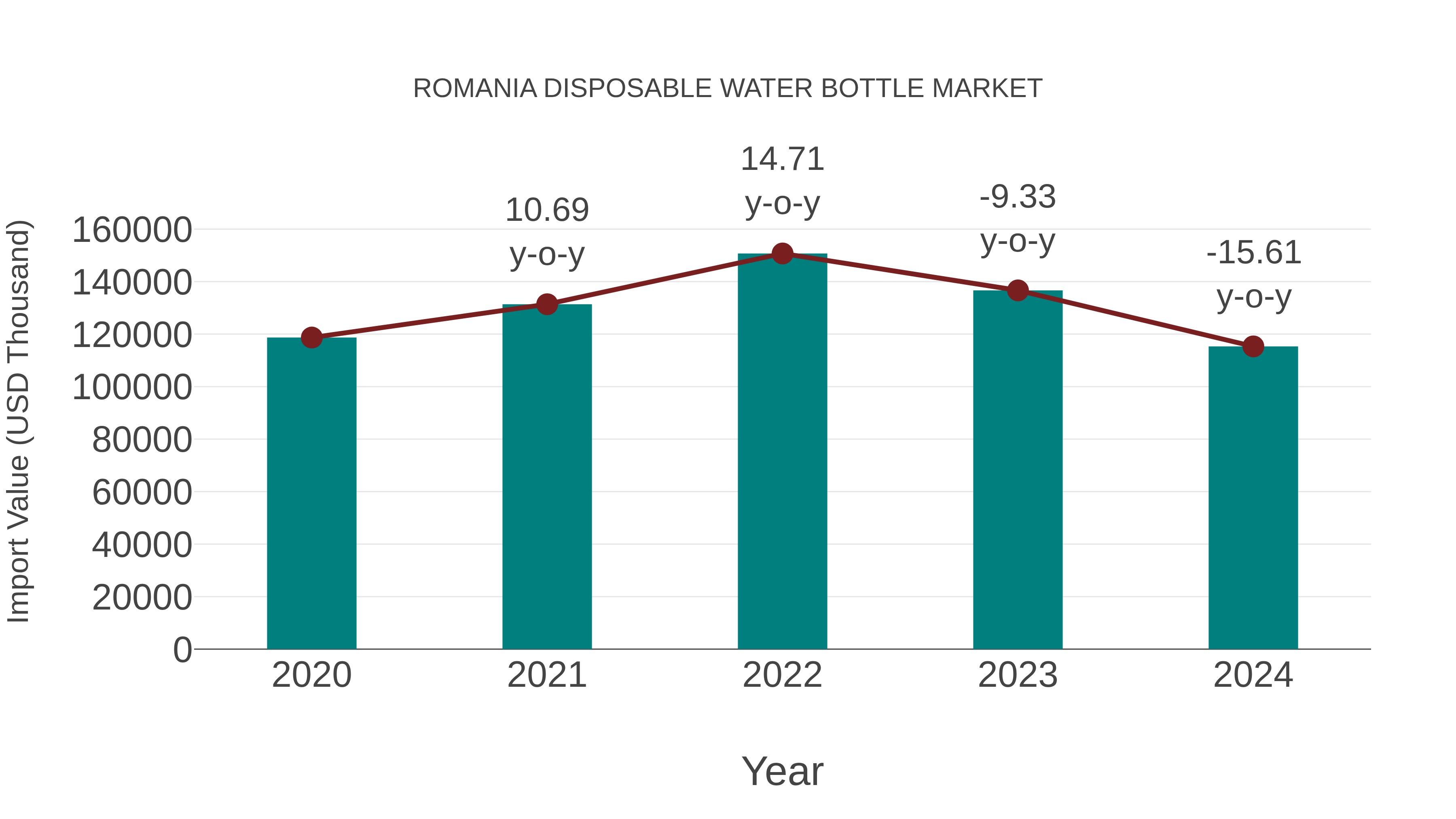  Romania Disposable Water Bottle Market: Import Trend Analysis