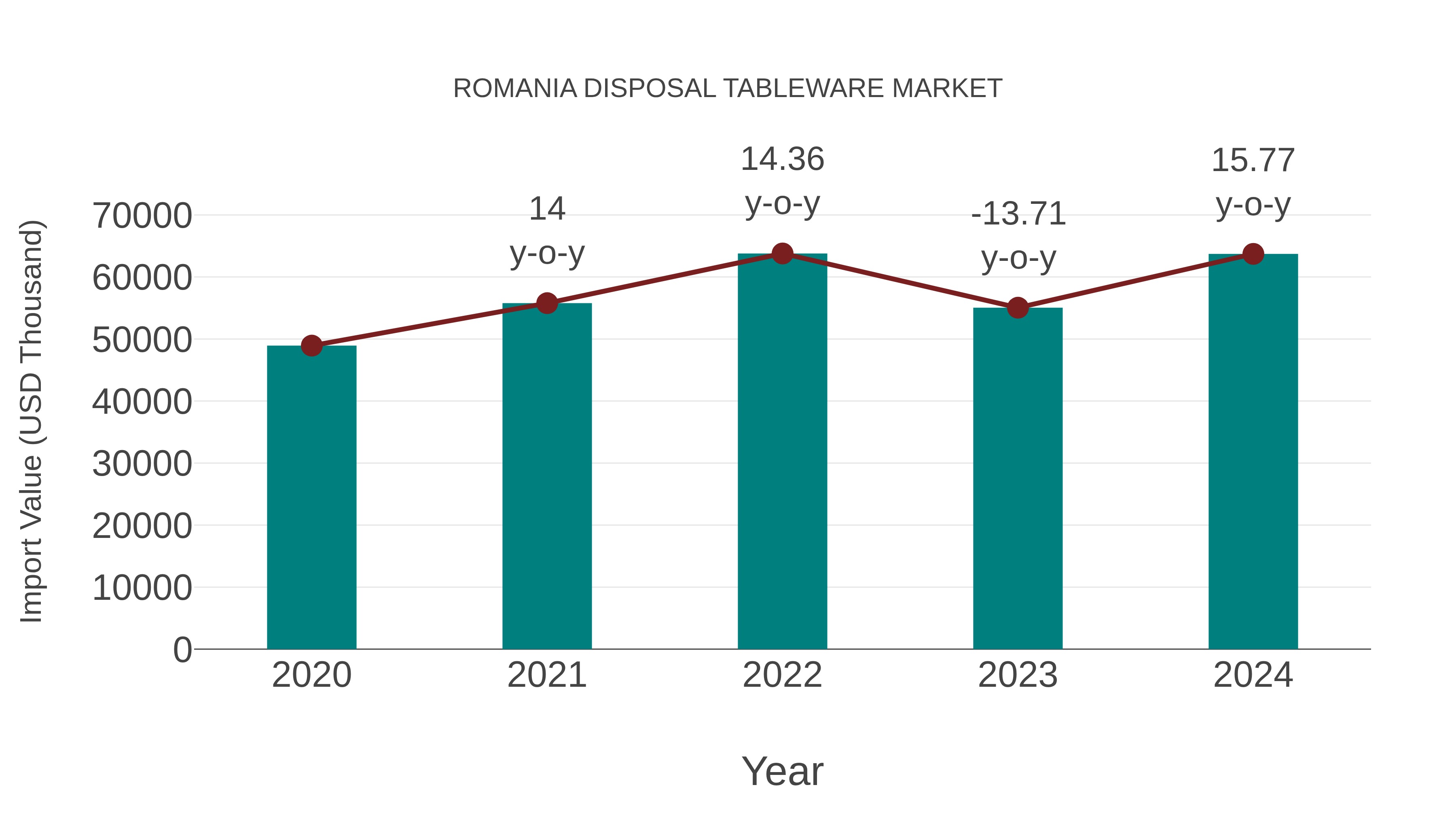  Romania Disposal Tableware Market: Import Trend Analysis