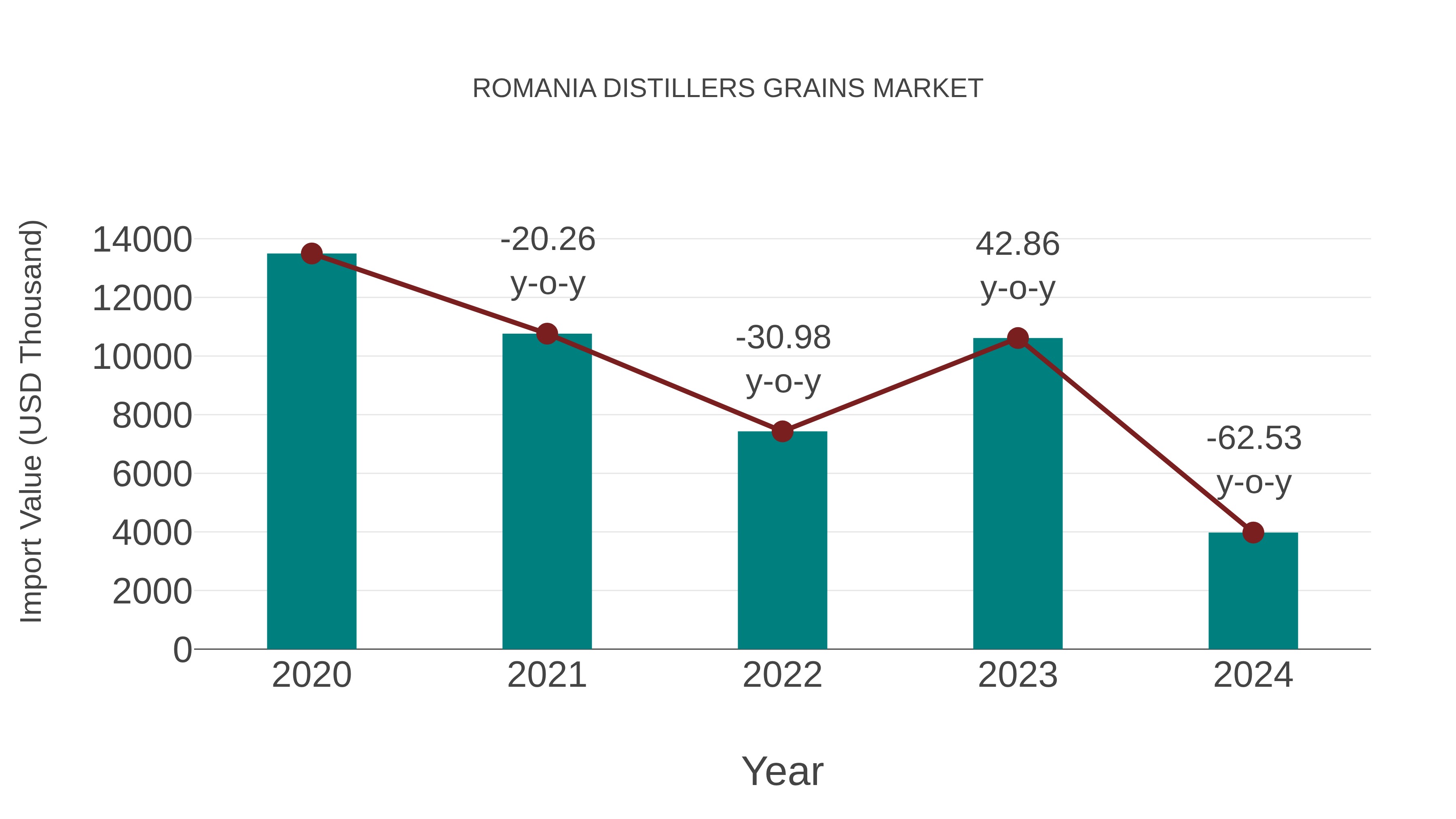  Romania Distillers Grains Market: Import Trend Analysis
