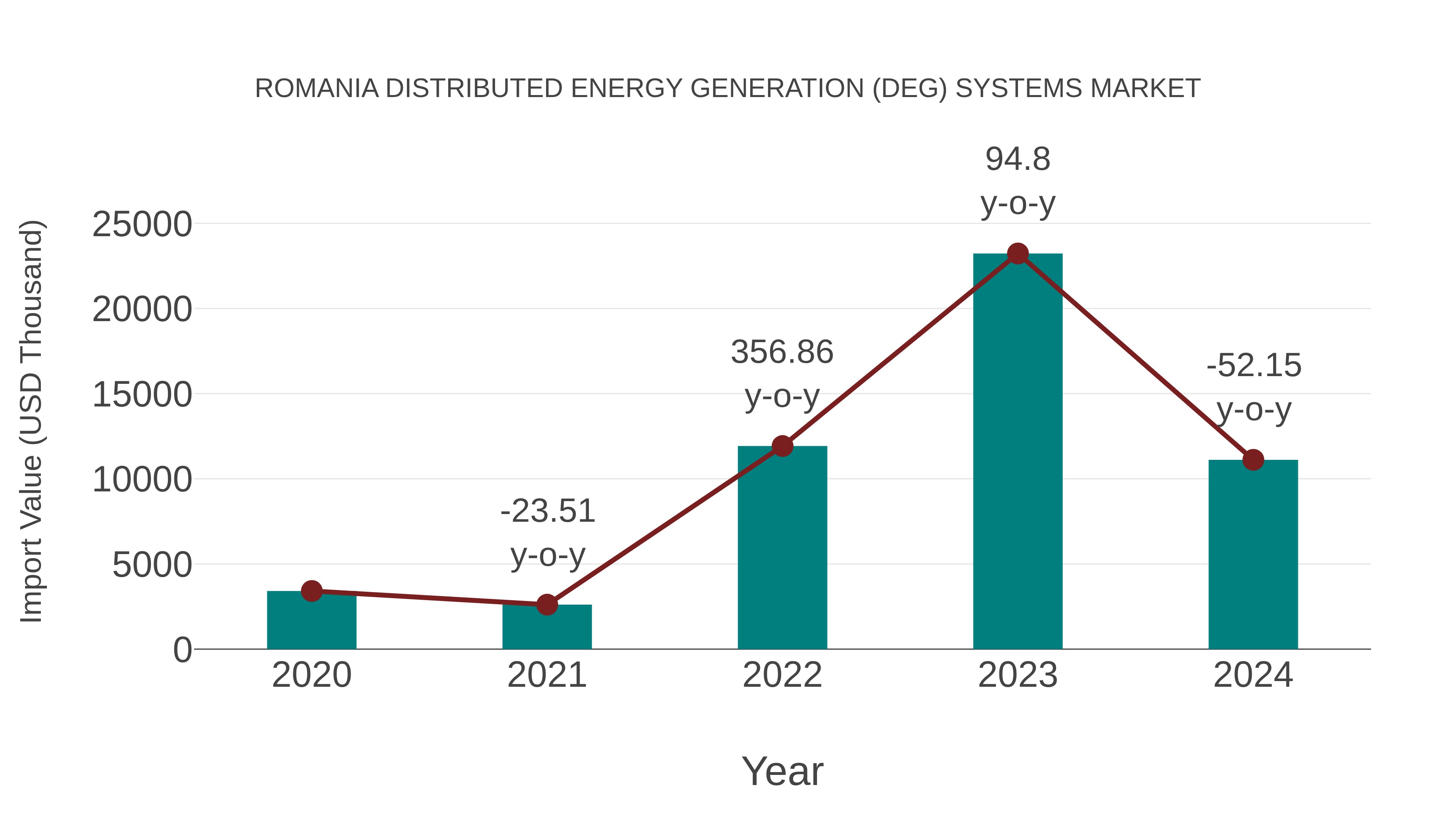  Romania Distributed Energy Generation (Deg) Systems Market: Import Trend Analysis