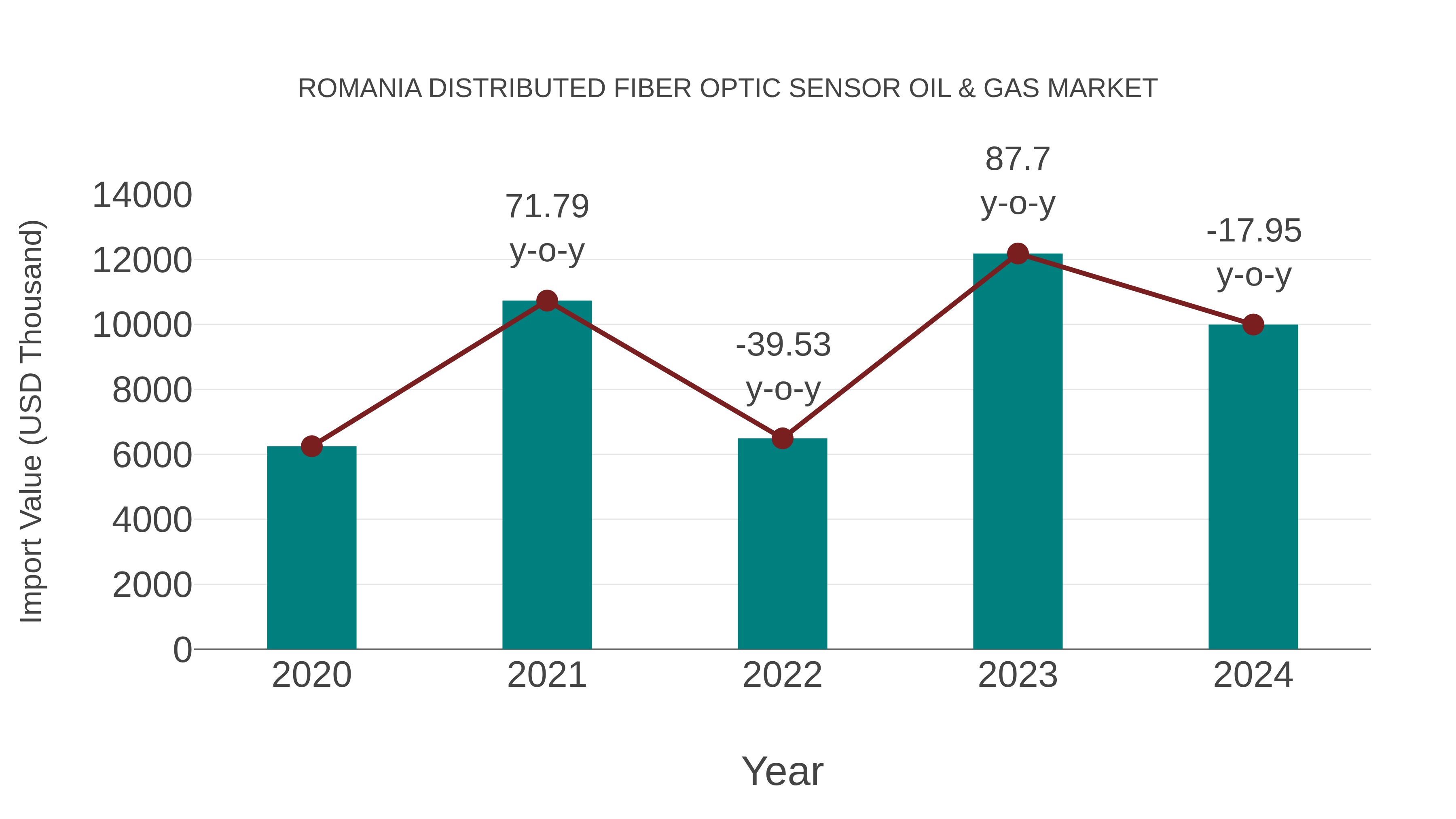  Romania Distributed Fiber Optic Sensor Oil & Gas Market: Import Trend Analysis