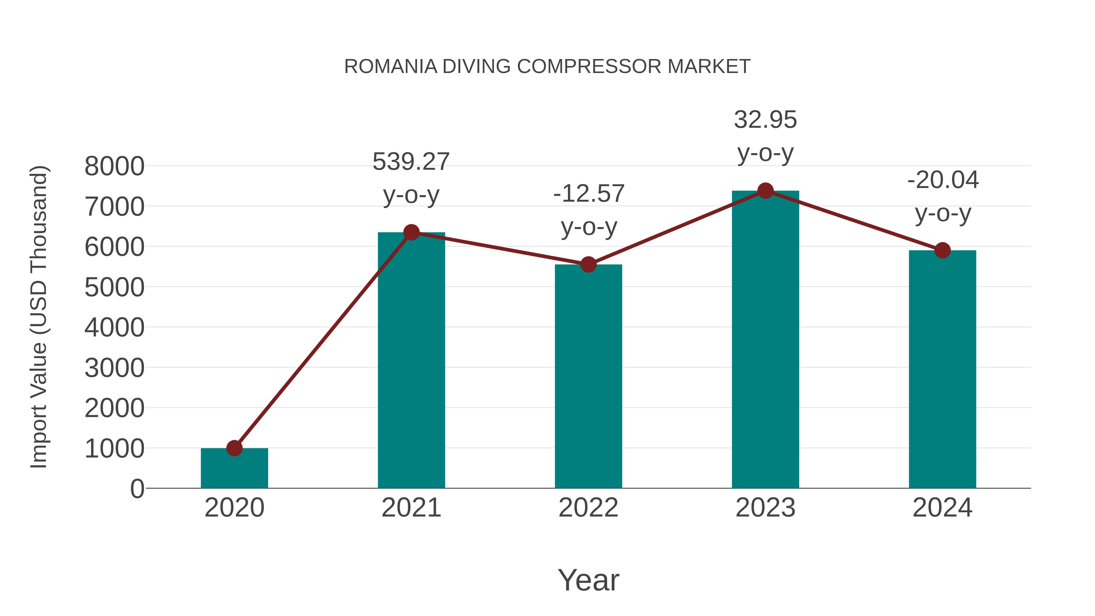  Romania Diving Compressor Market: Import Trend Analysis