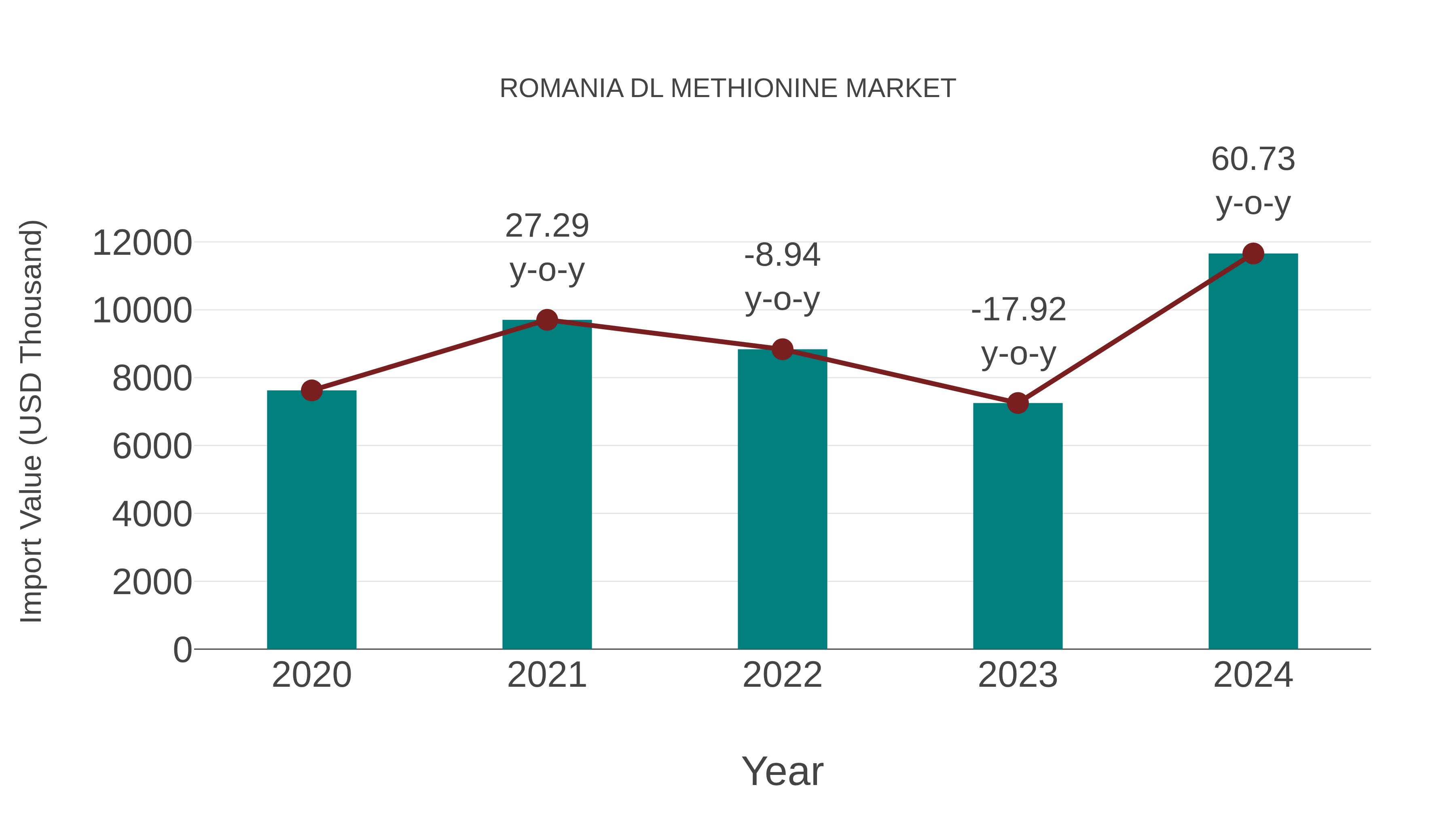  Romania Dl Methionine Market: Import Trend Analysis