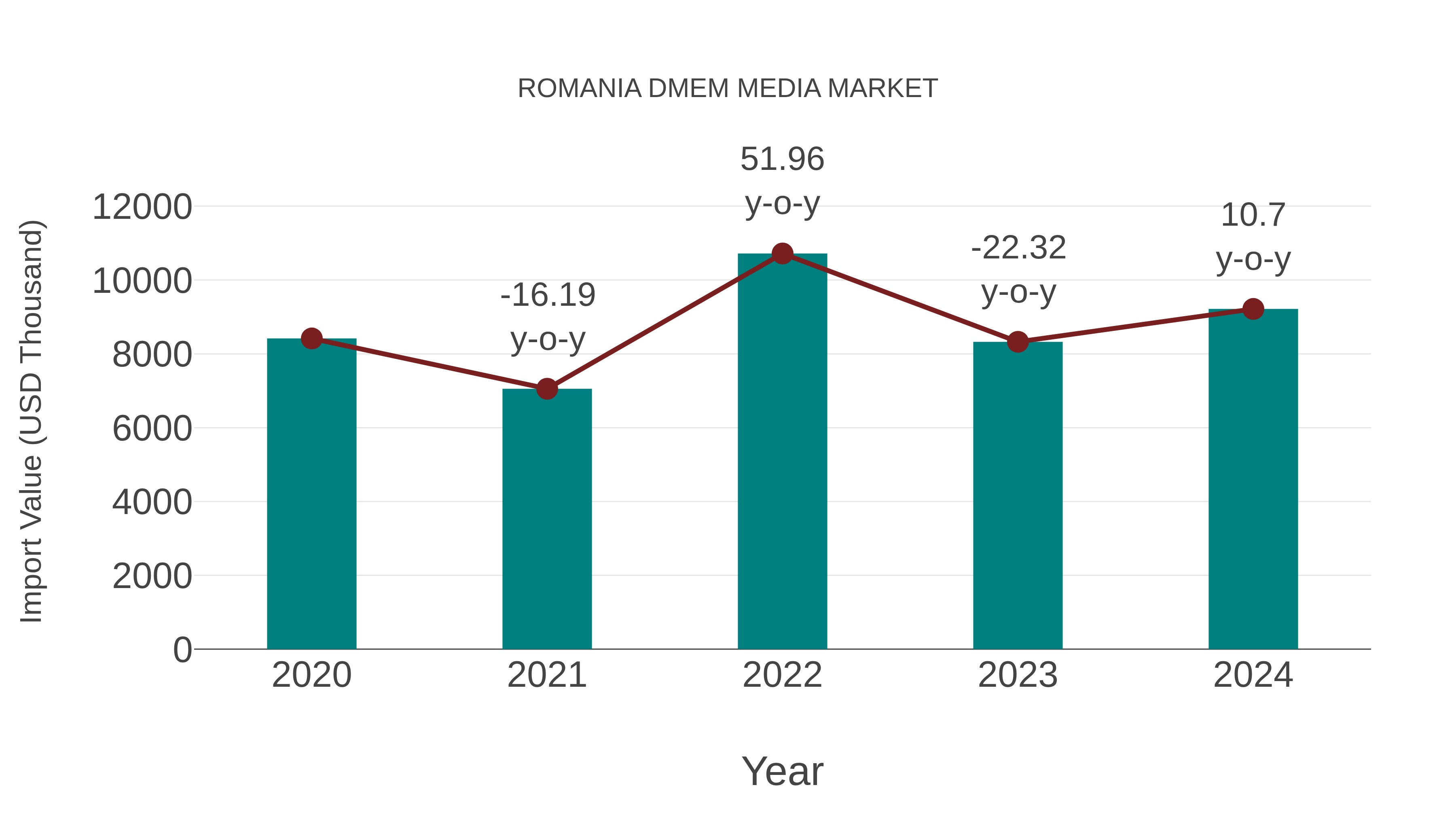  Romania Dmem Media Market: Import Trend Analysis