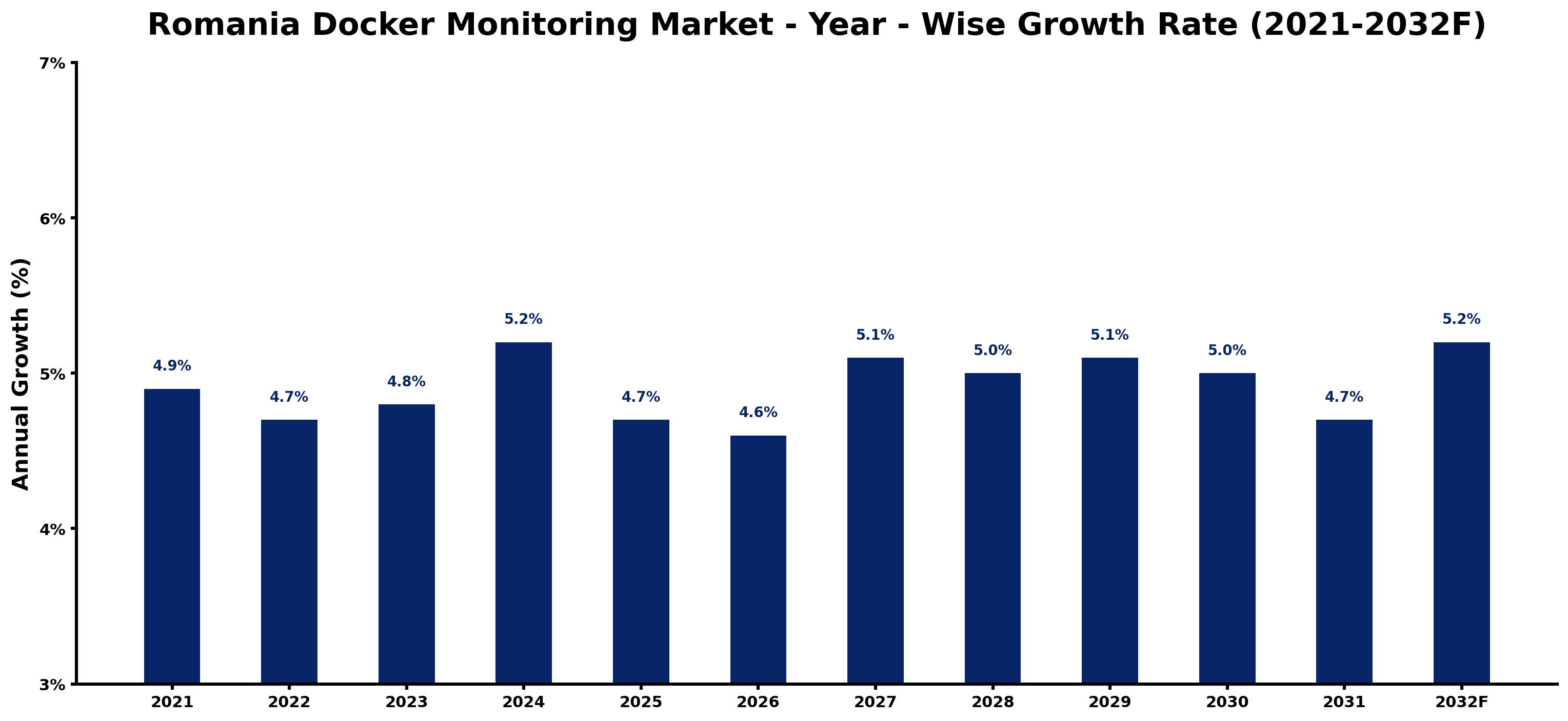 Romania Docker Monitoring Market Year-wise Growth Rate and Key Drivers