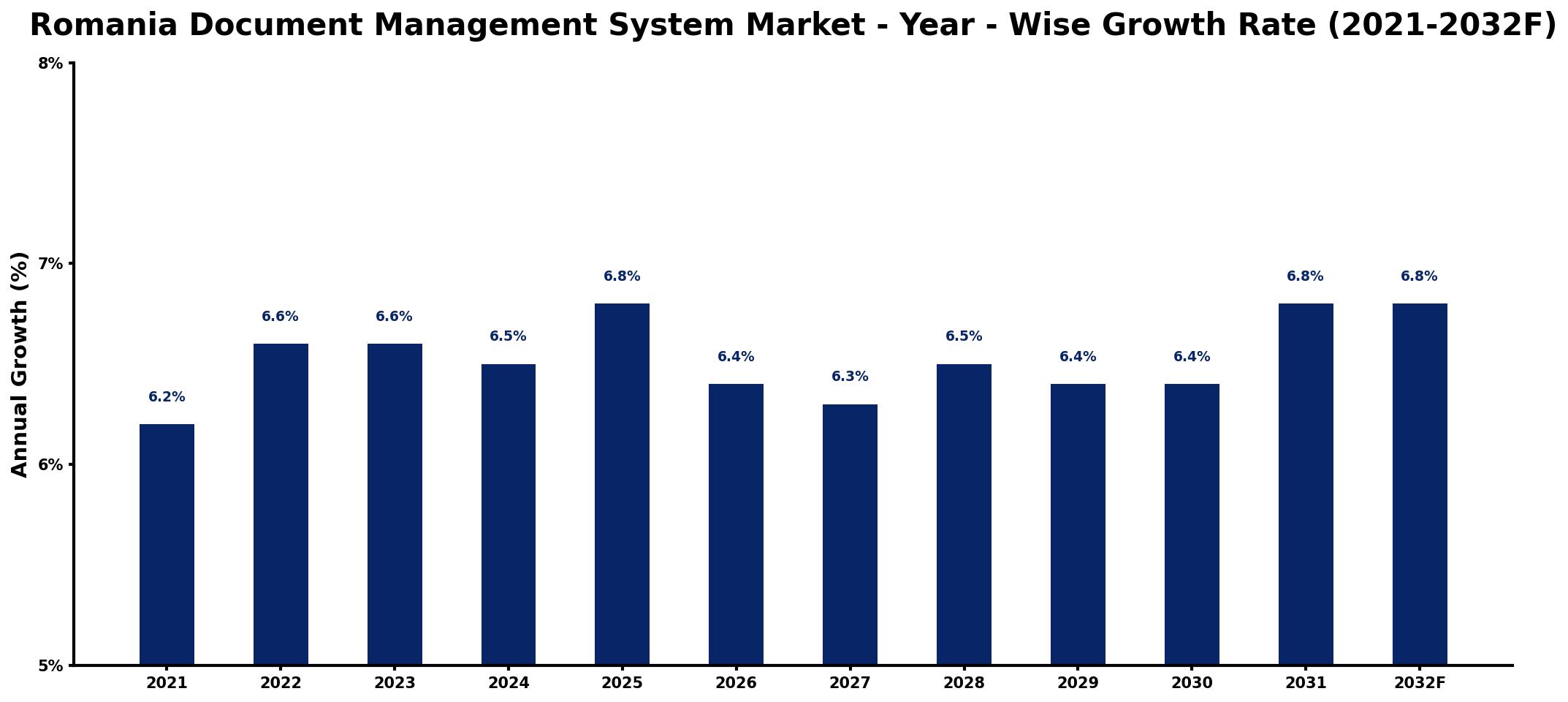 Romania Document Management System Market Year-wise Growth Rate and Key Drivers
