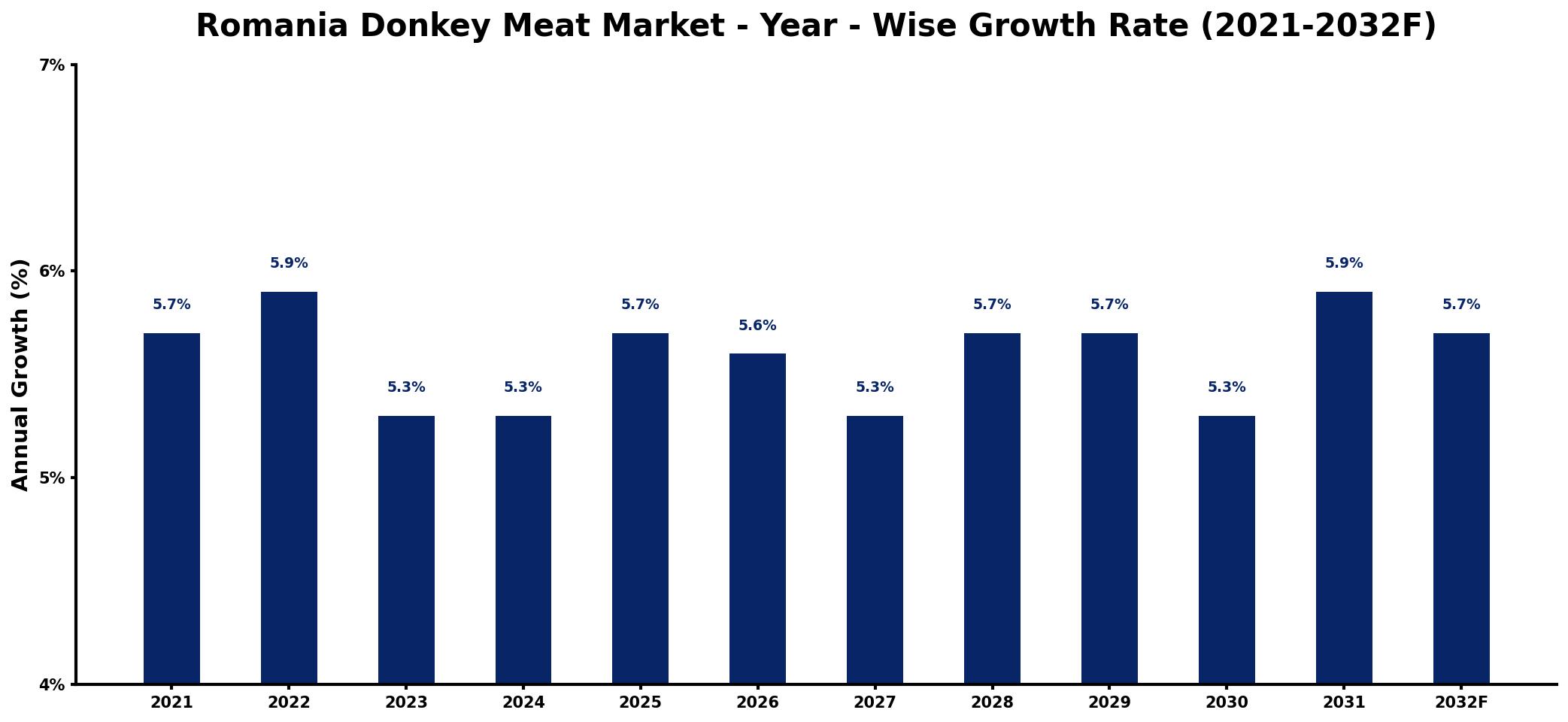 Romania Donkey Meat Market Year-wise Growth Rate and Key Drivers