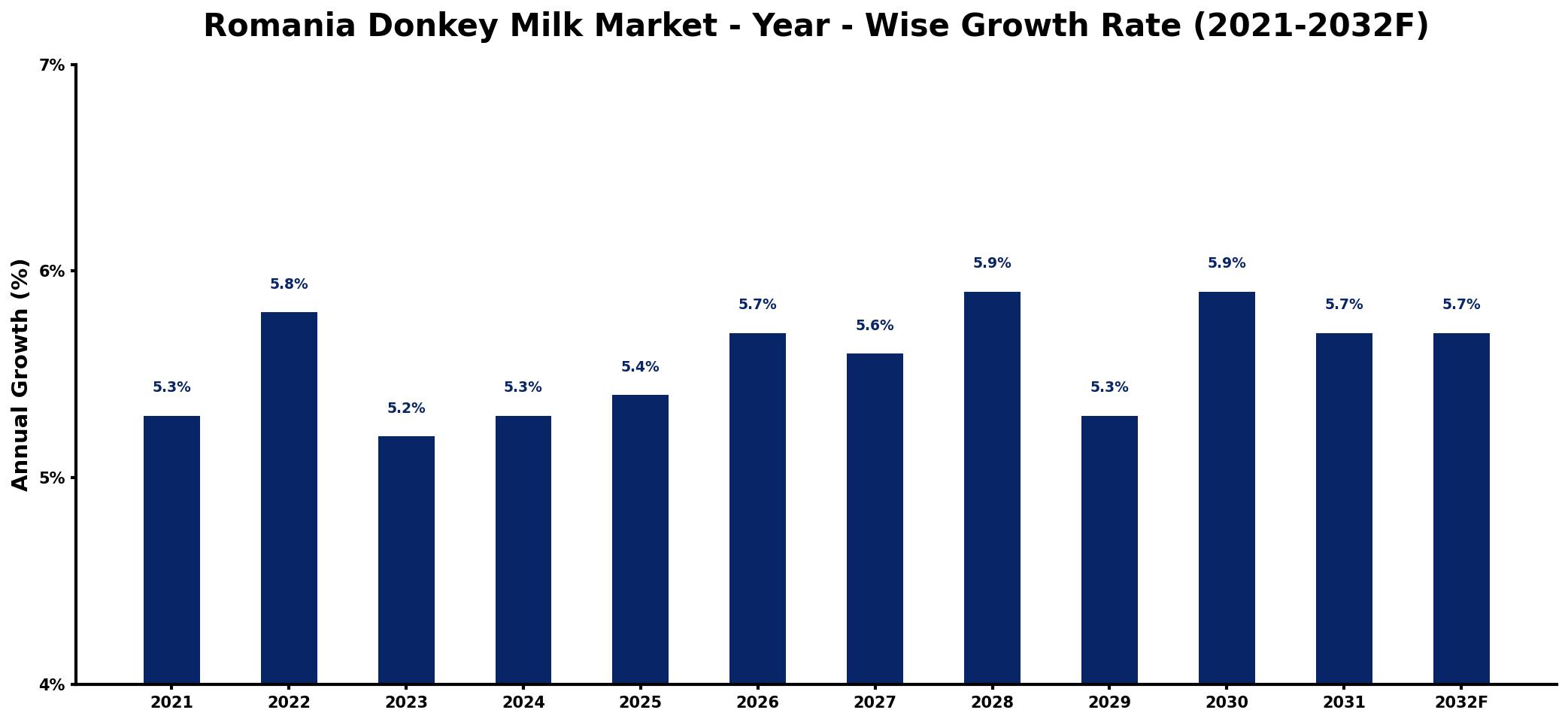 Romania Donkey Milk Market Year-wise Growth Rate and Key Drivers