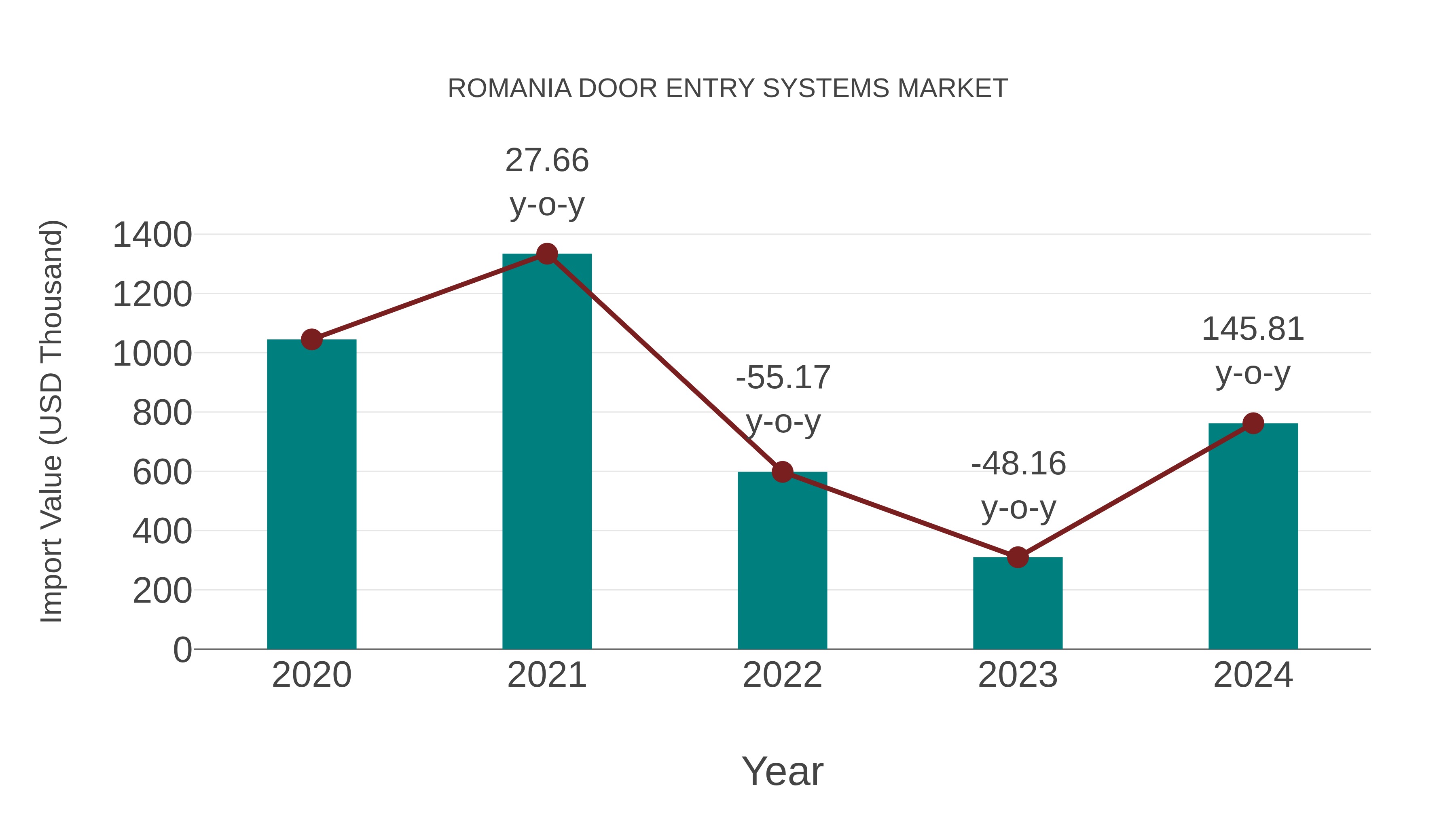  Romania Door Entry Systems Market: Import Trend Analysis