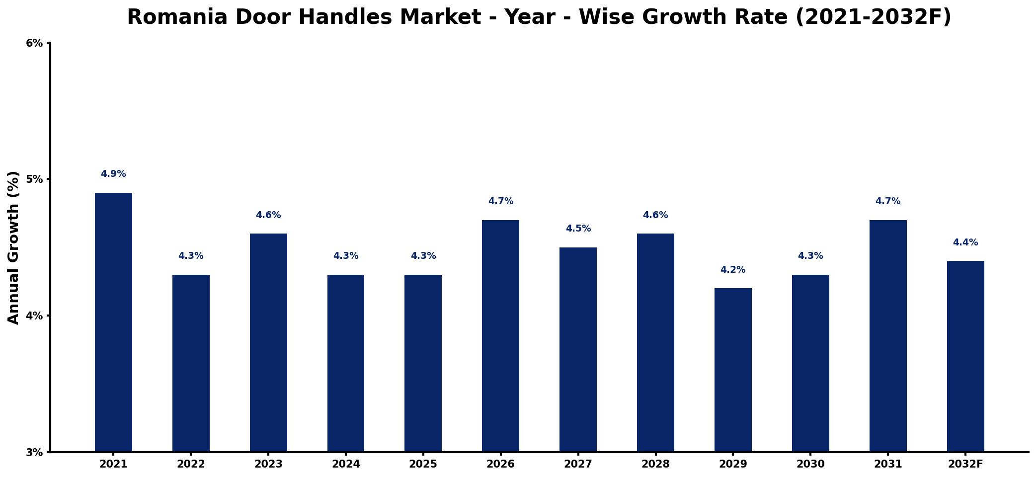 Romania Door Handles Market Year-wise Growth Rate and Key Drivers