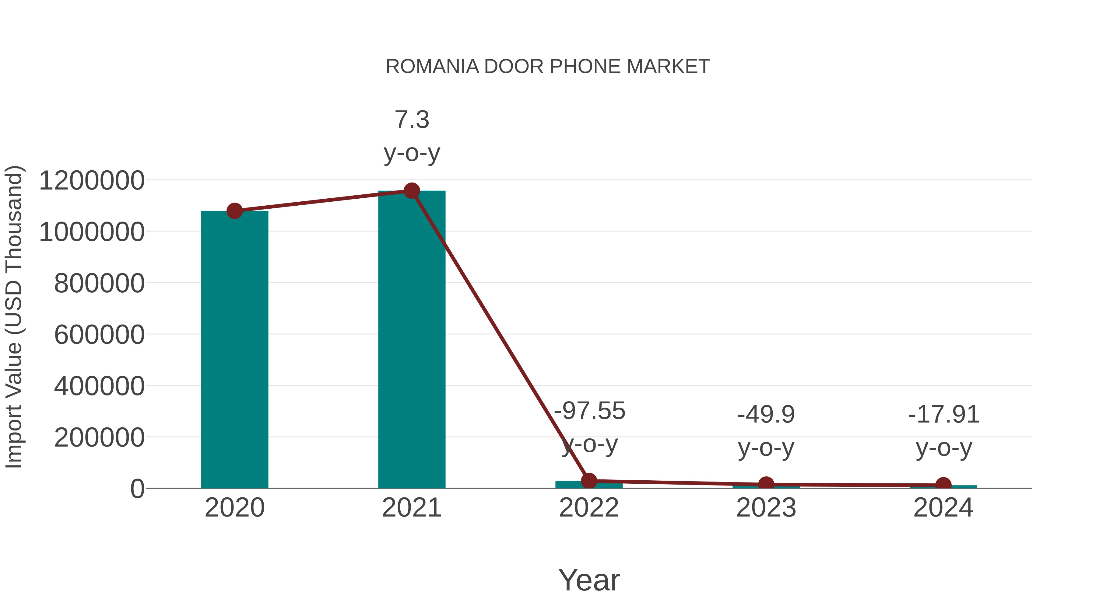  Romania Door Phone Market: Import Trend Analysis