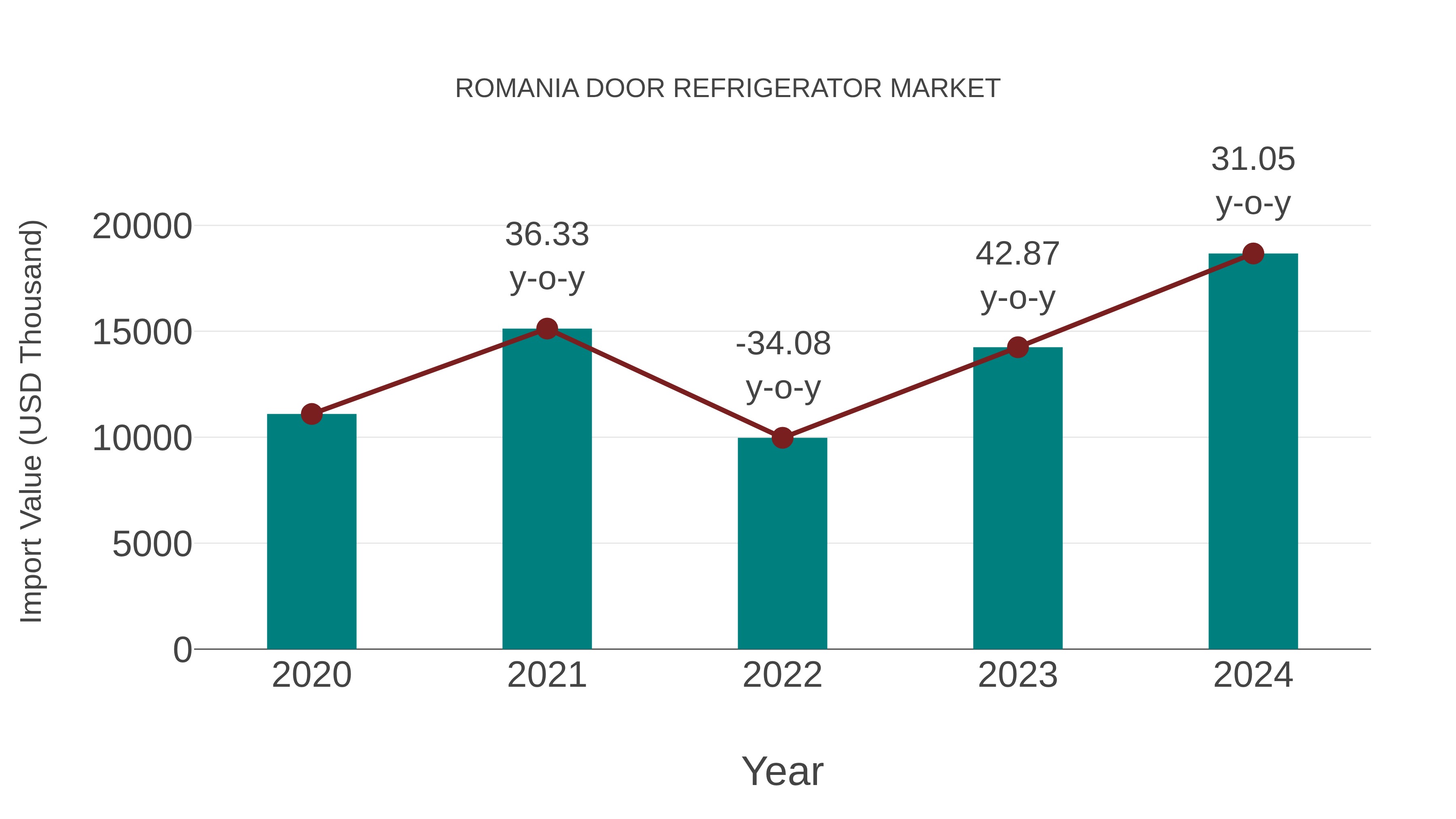 Romania Door Refrigerator Market: Import Trend Analysis