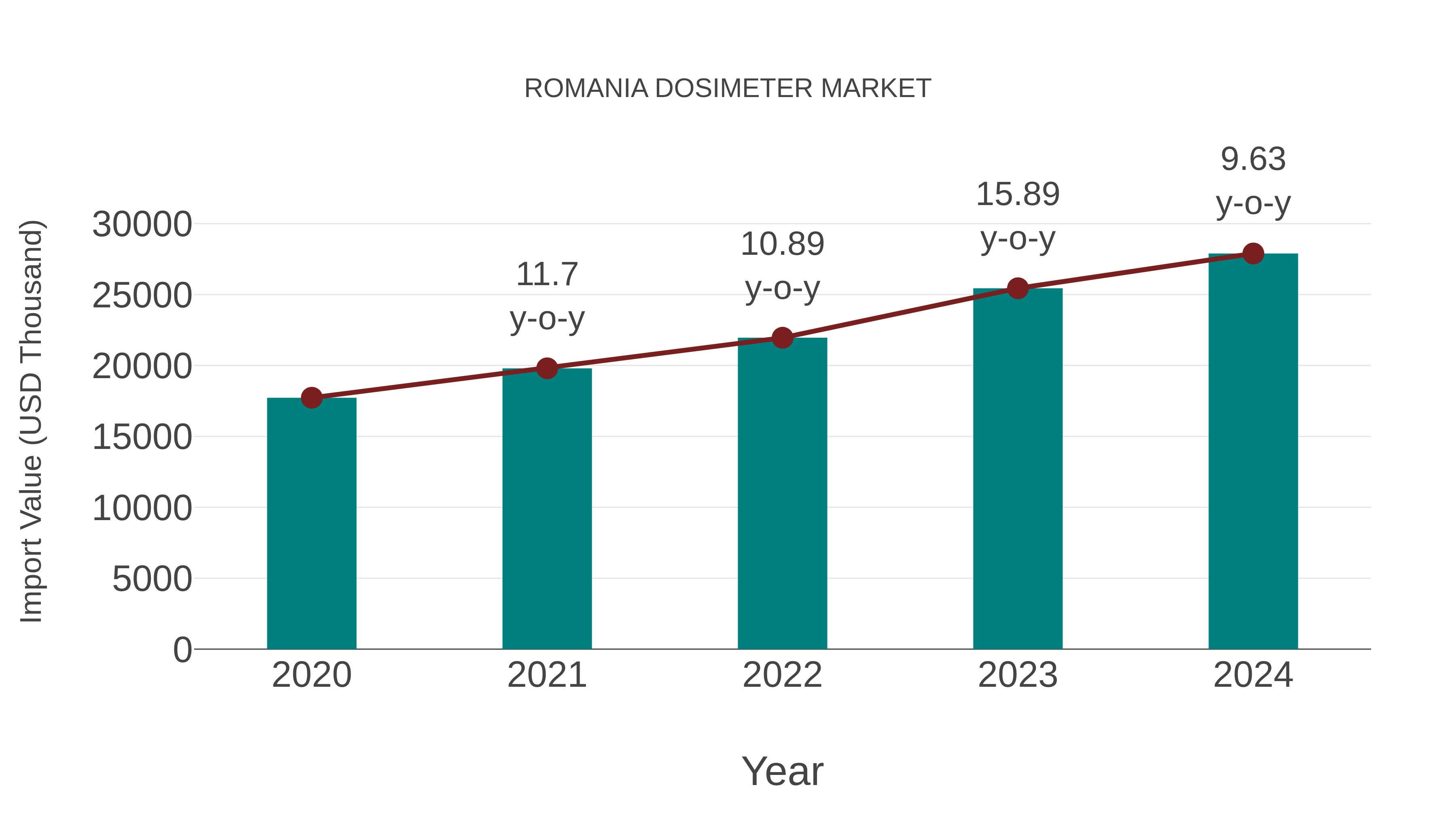  Romania Dosimeter Market: Import Trend Analysis