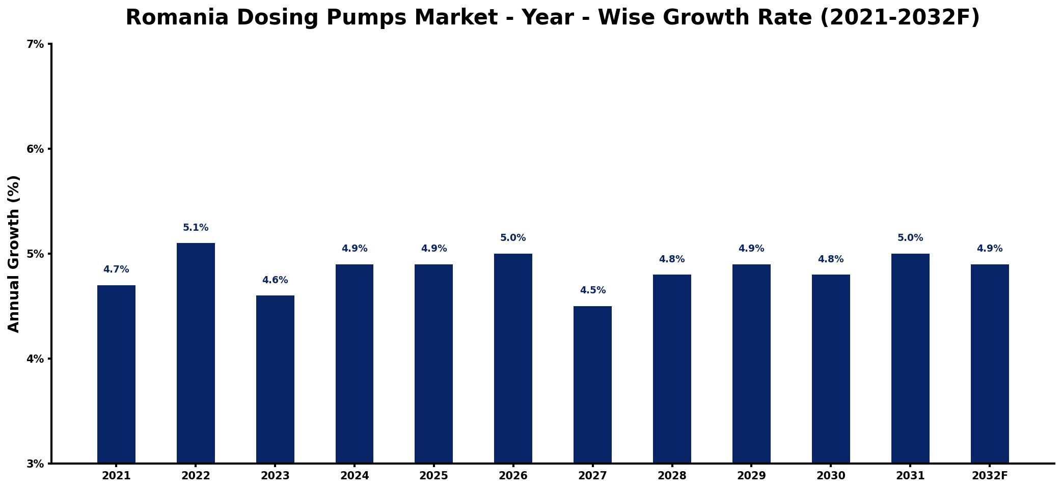 Romania Dosing Pumps Market Year-wise Growth Rate and Key Drivers
