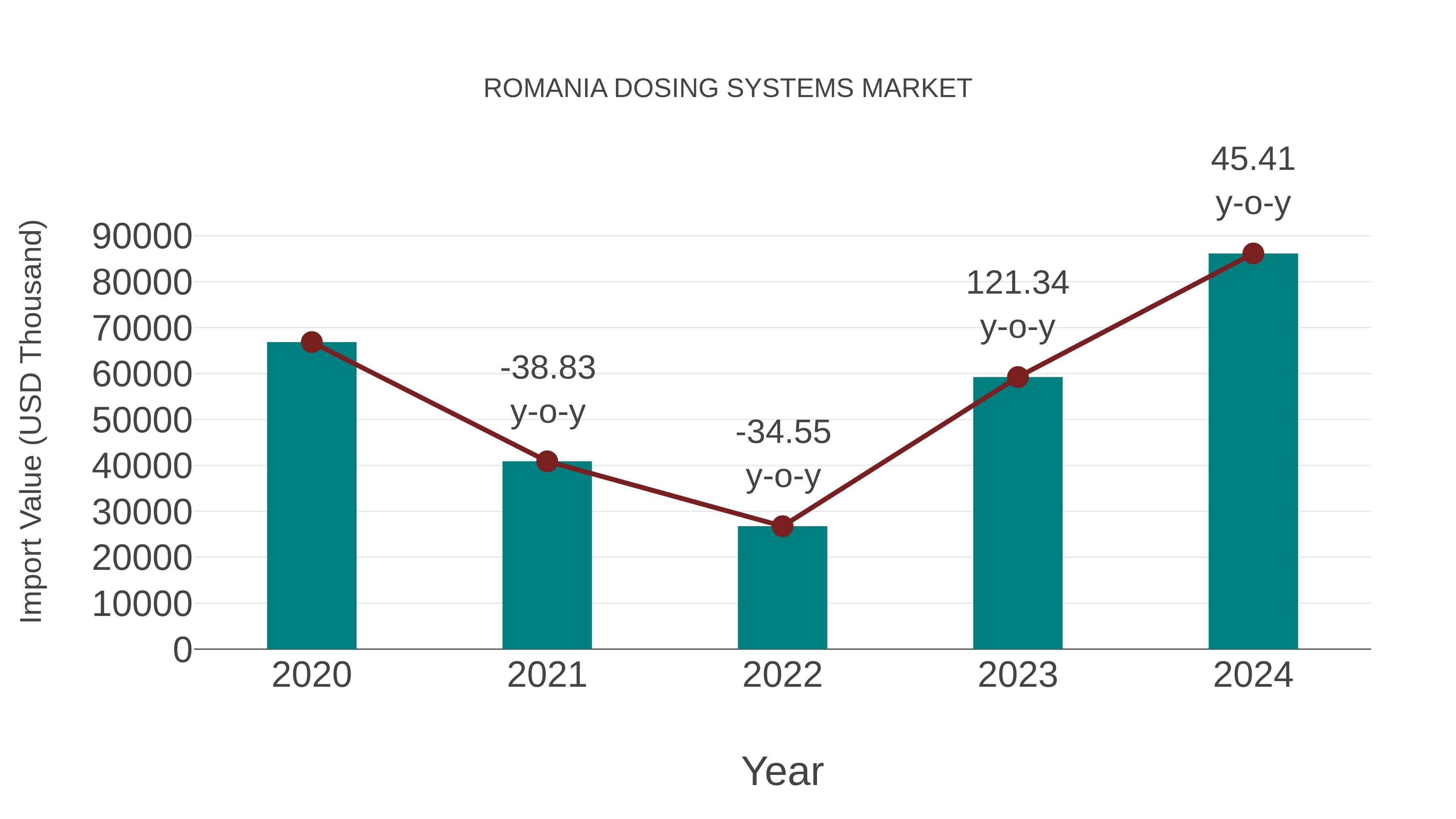  Romania Dosing Systems Market: Import Trend Analysis