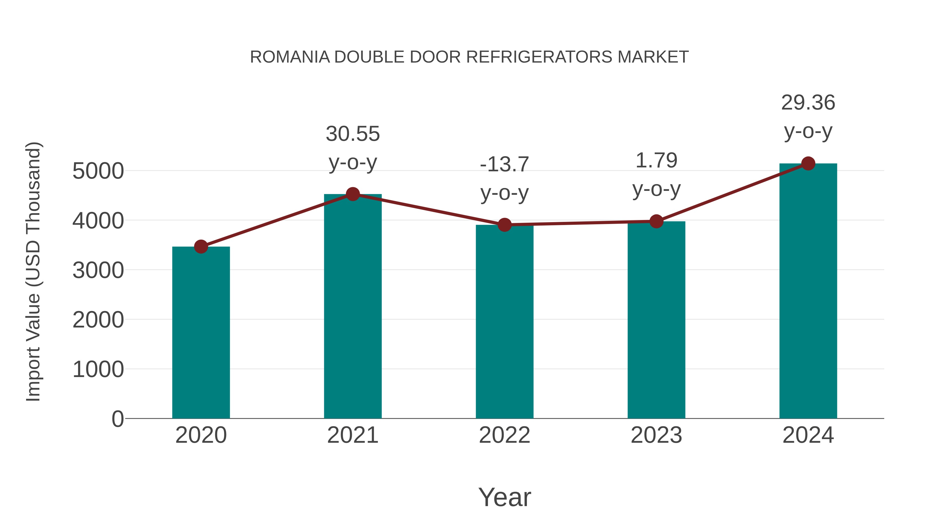 Romania Double Door Refrigerators Market: Import Trend Analysis
