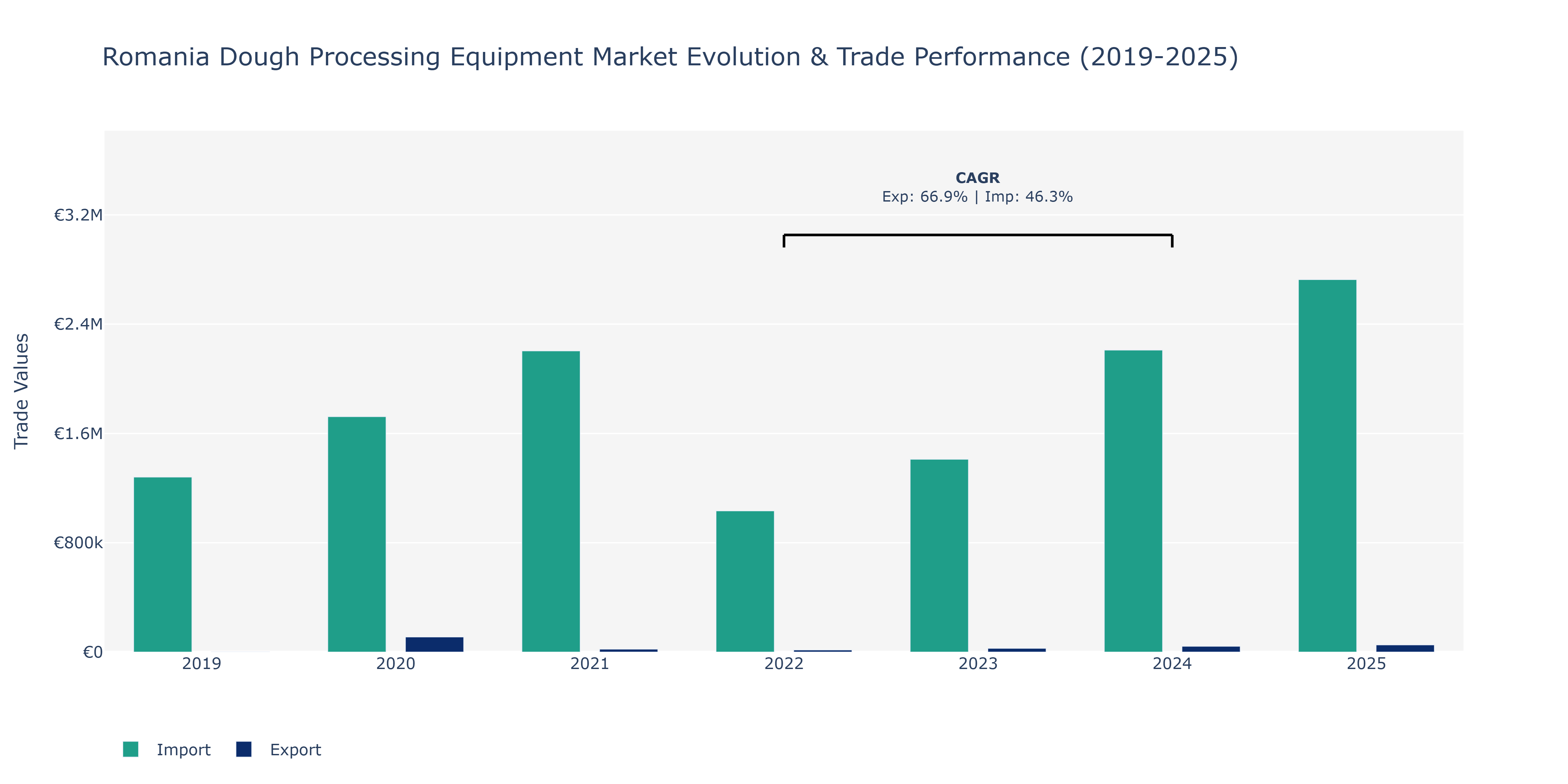 Romania Dough Processing Equipment Market: Production & Trade Performance (2019-2025)