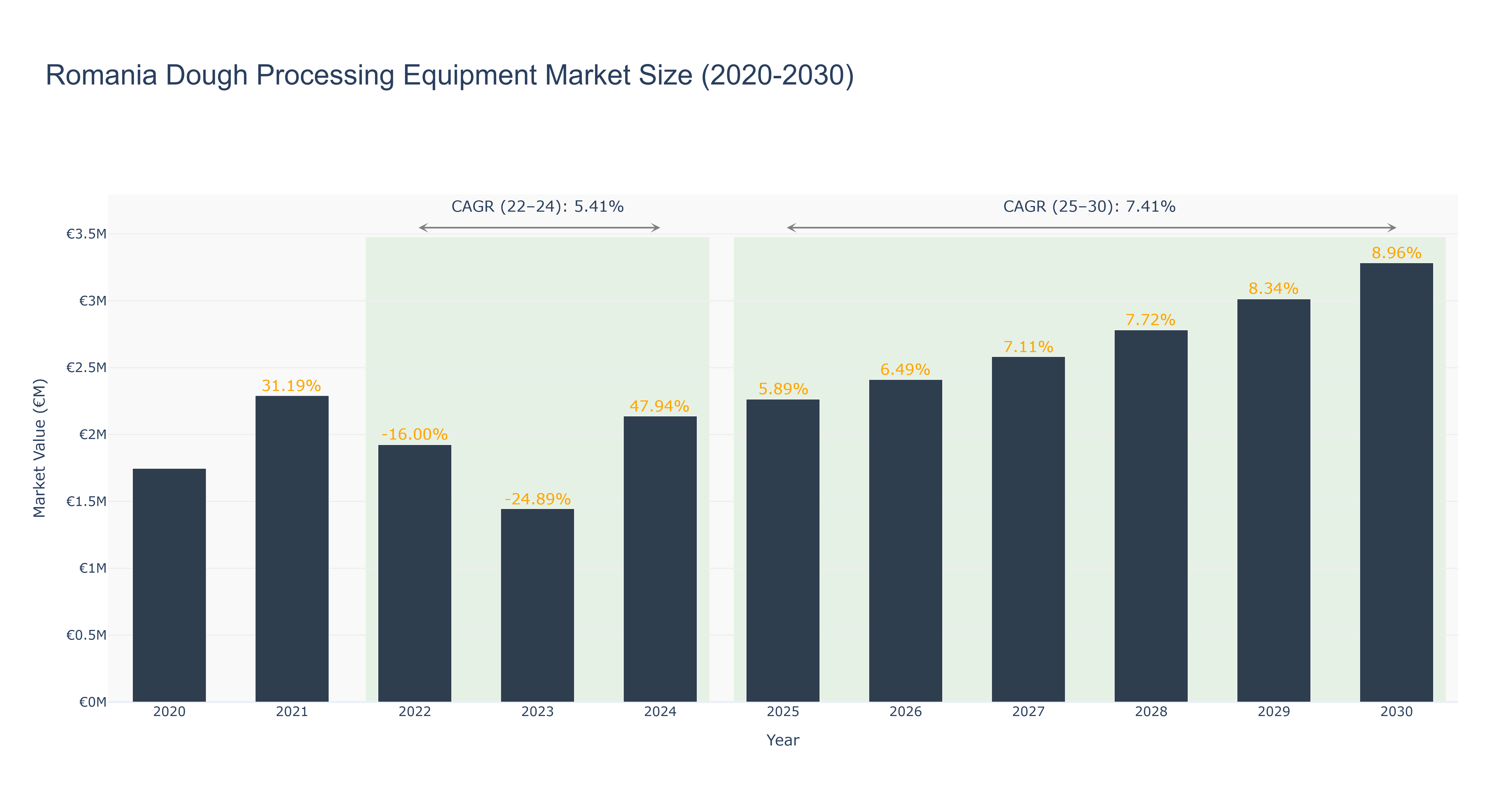 Romania Dough Processing Equipment Market Size (2020-2030)