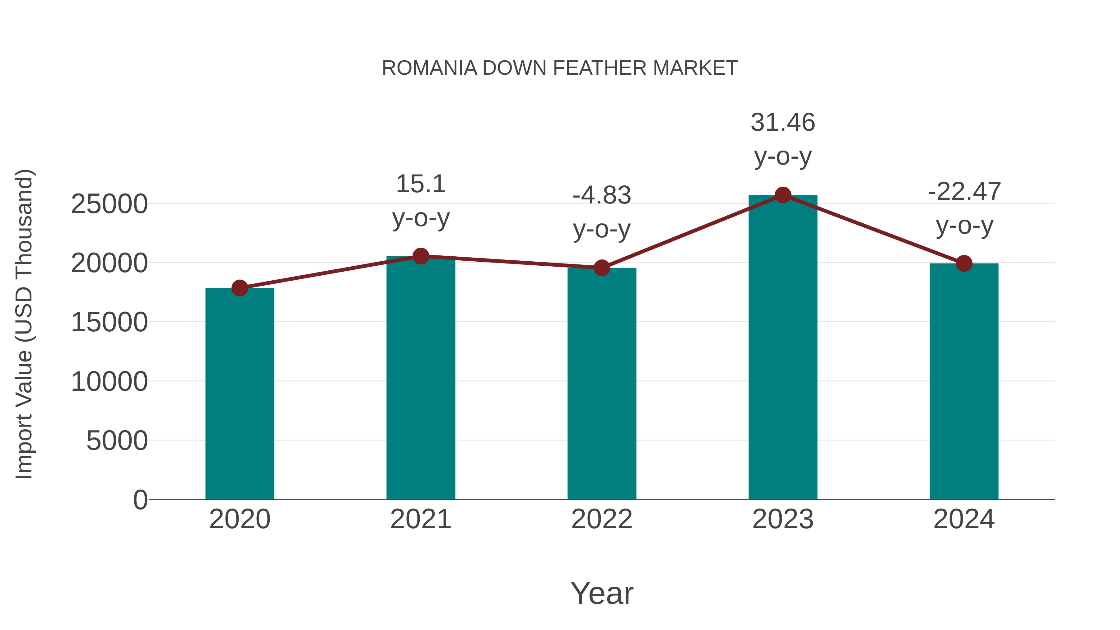  Romania Down Feather Market: Import Trend Analysis