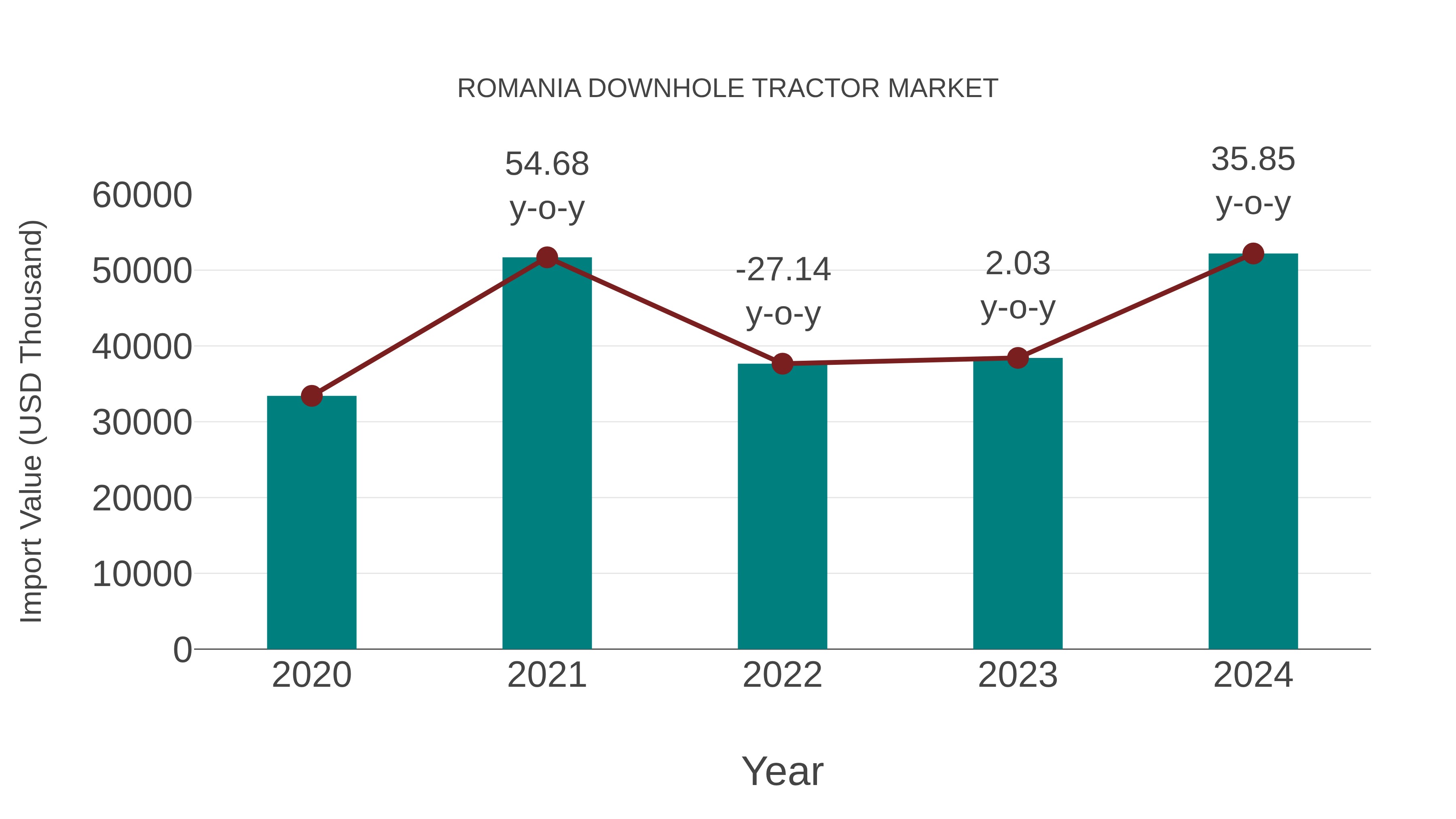  Romania Downhole Tractor Market: Import Trend Analysis