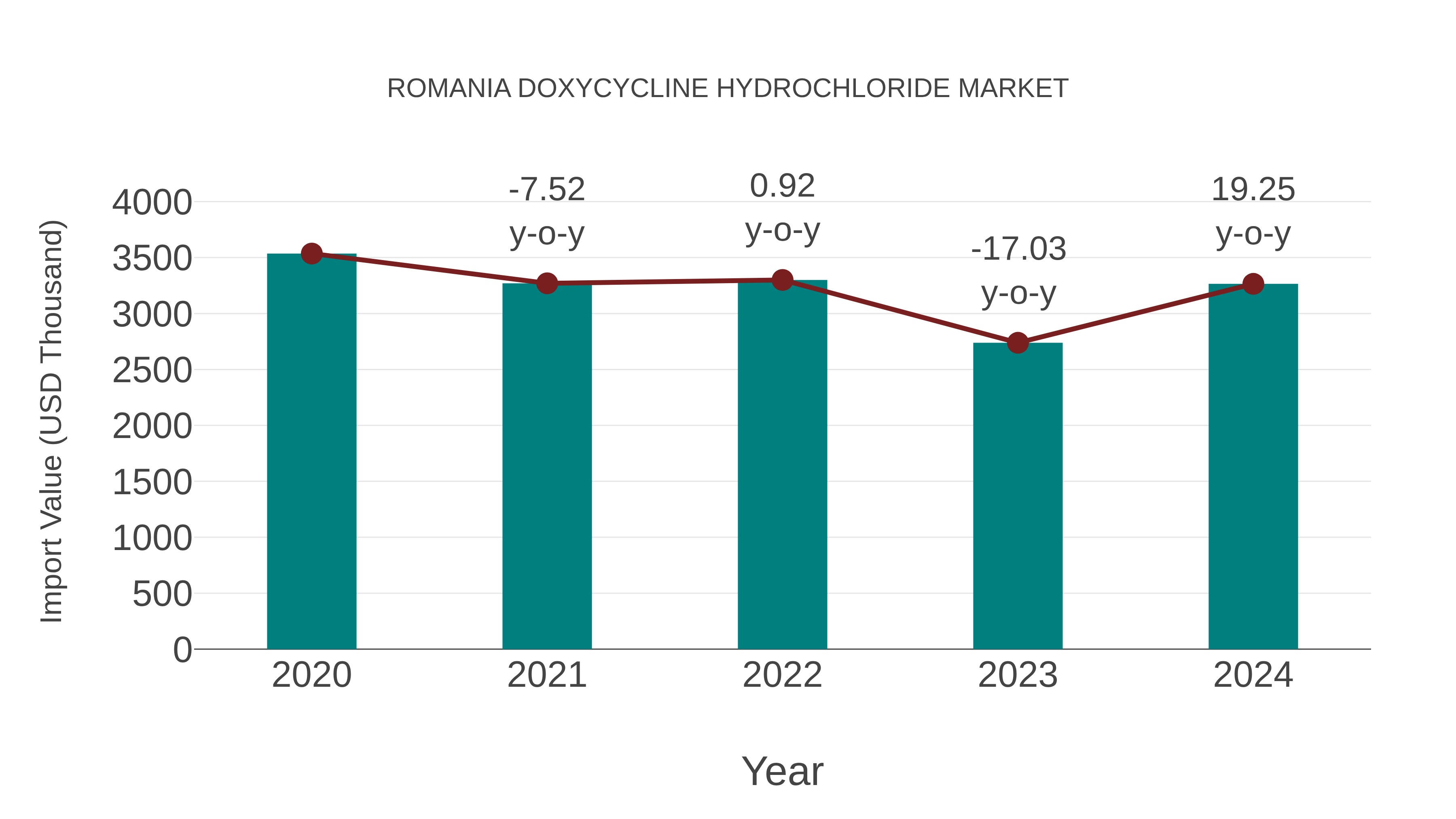  Romania Doxycycline Hydrochloride Market: Import Trend Analysis