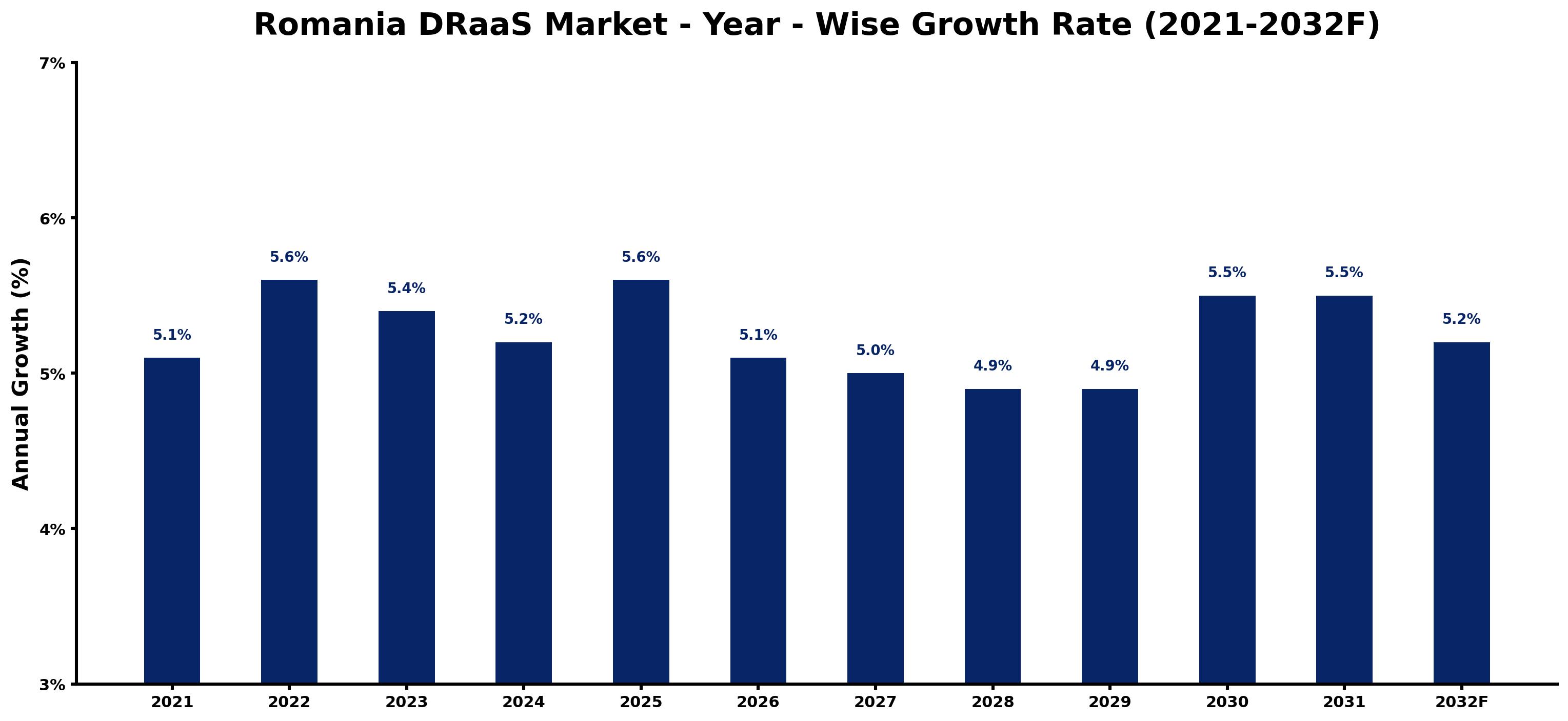 Romania DRaaS Market Year-wise Growth Rate and Key Drivers