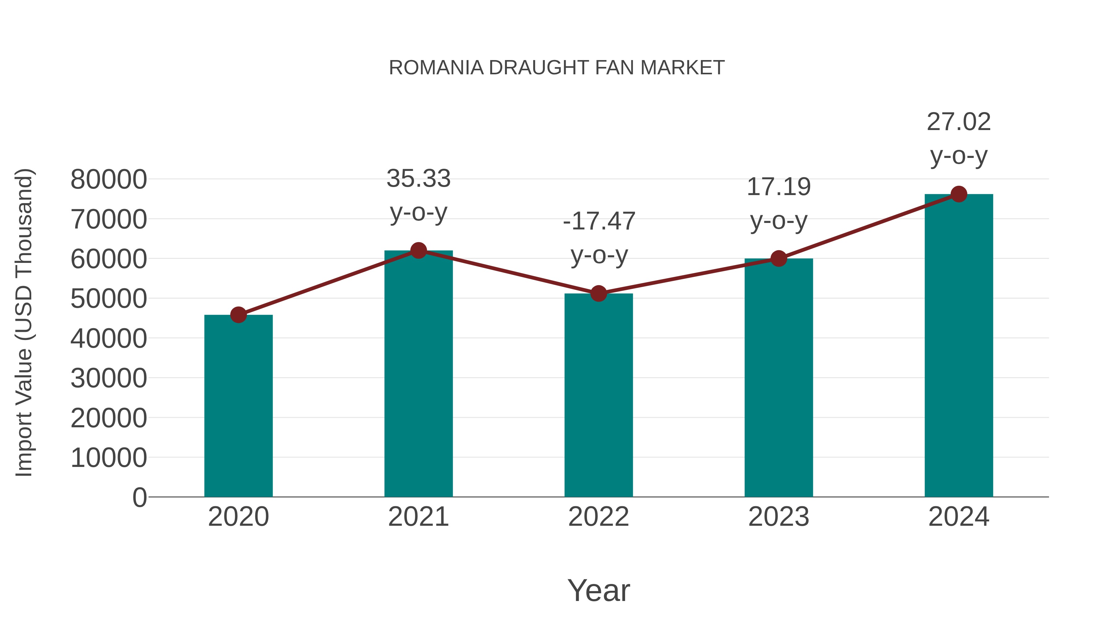  Romania Draught Fan Market: Import Trend Analysis