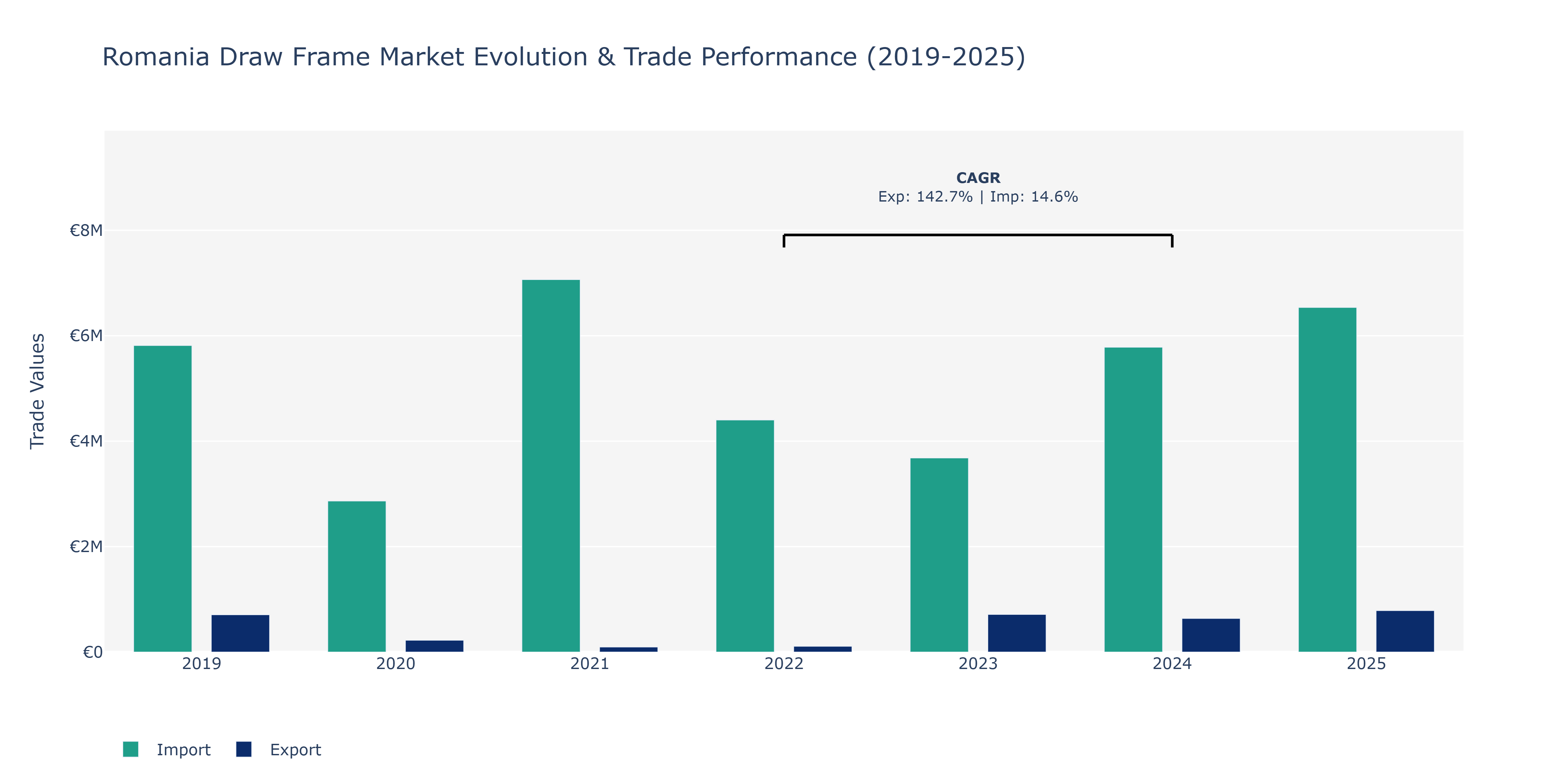 Romania Draw Frame Market: Production & Trade Performance (2019-2025)