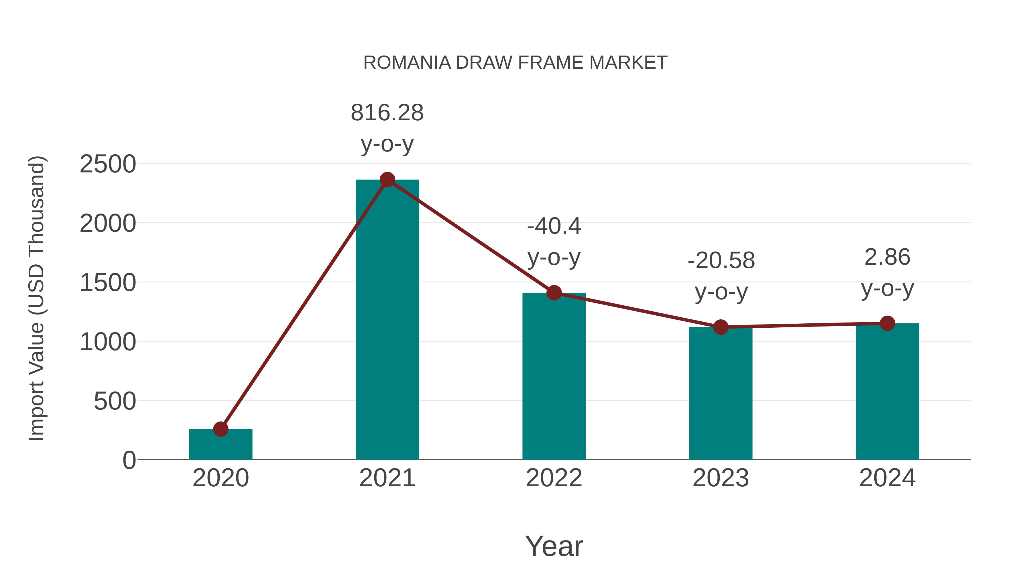 Romania Draw Frame Market: Import Trend Analysis