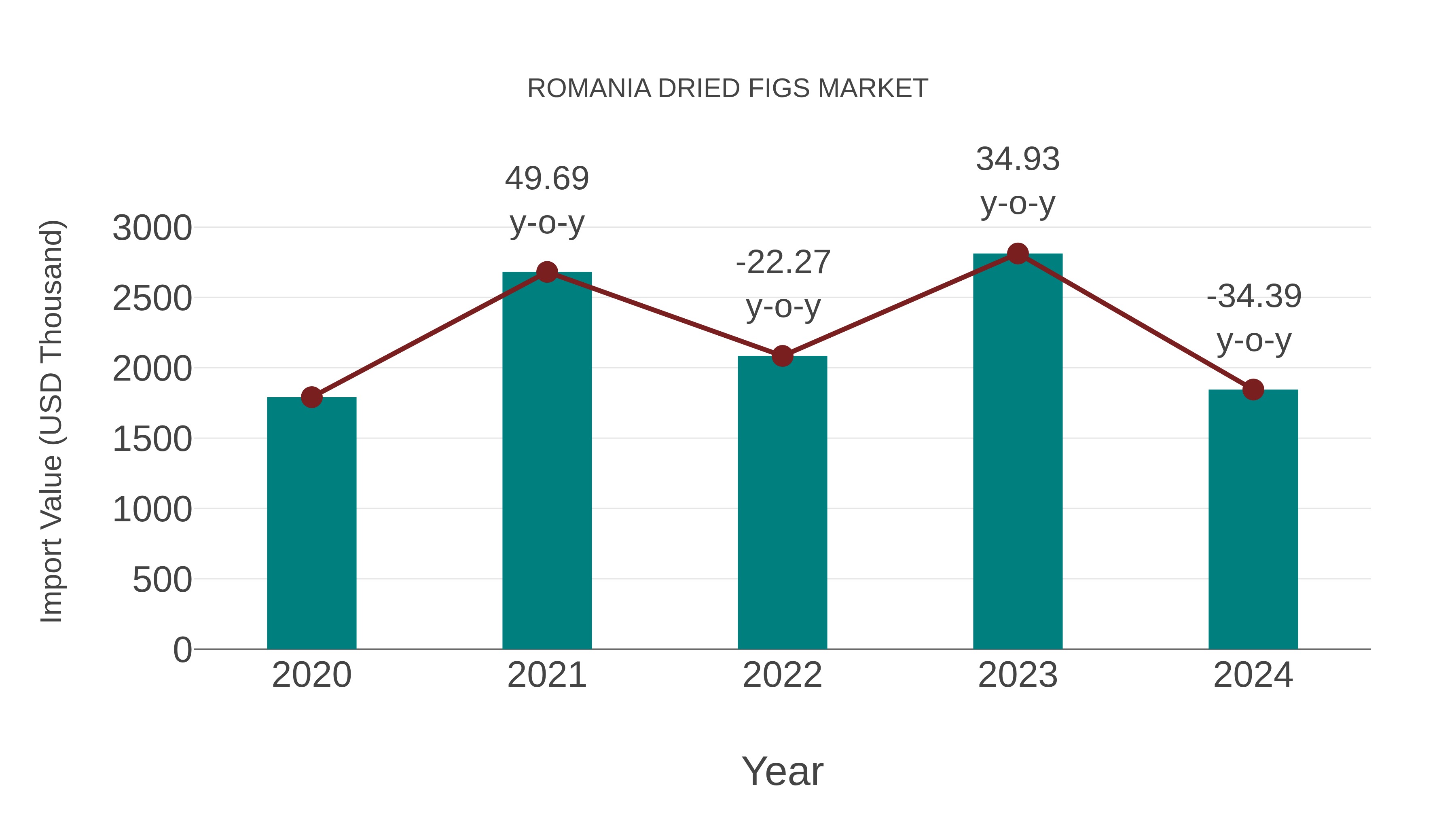  Romania Dried Figs Market: Import Trend Analysis