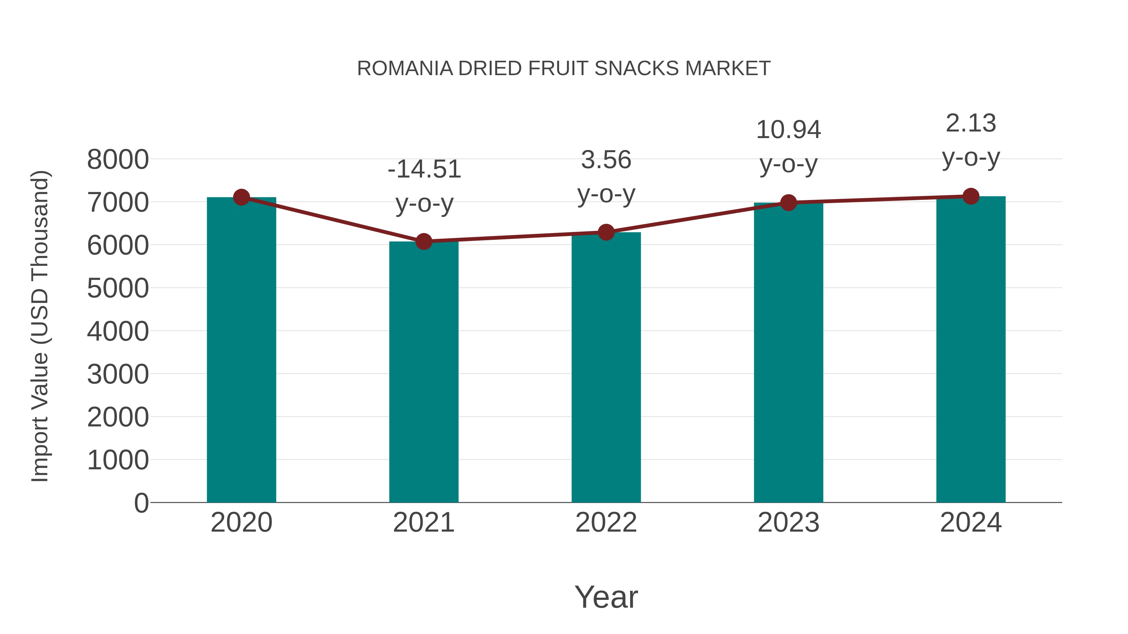 Romania Dried Fruit Snacks Market: Import Trend Analysis