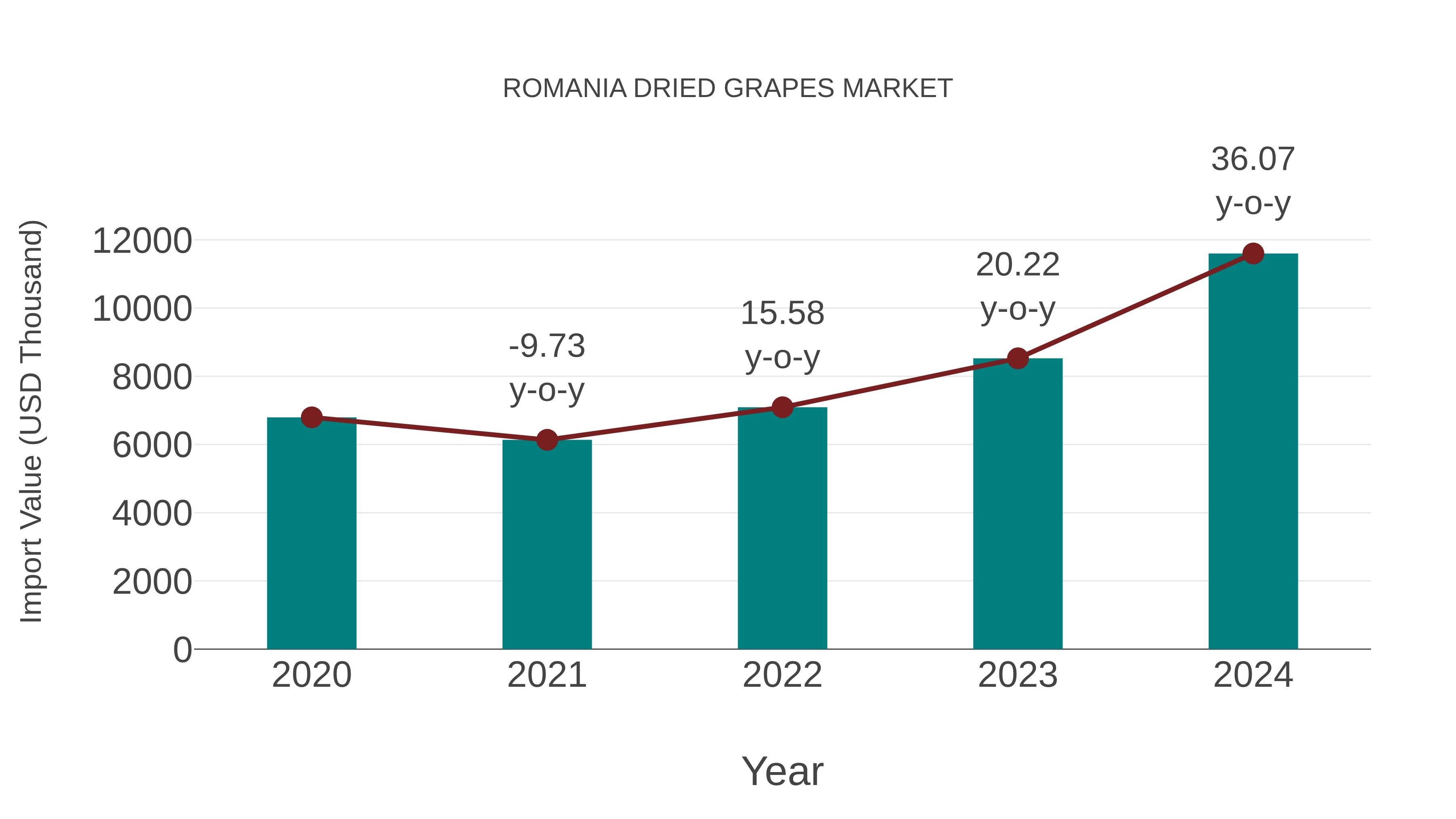 Romania Dried Grapes Market: Import Trend Analysis