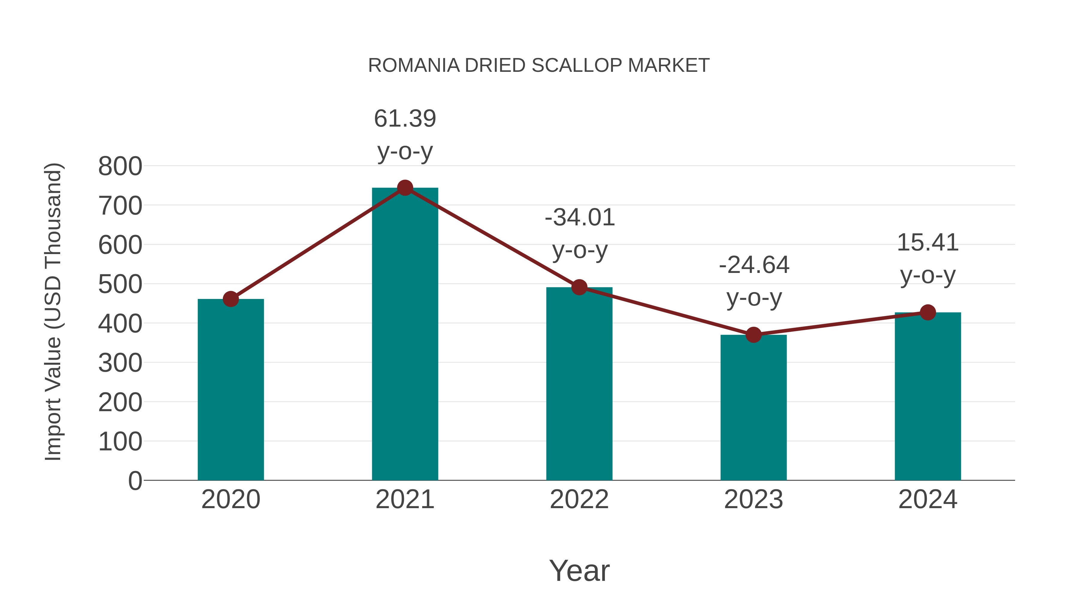  Romania Dried Scallop Market: Import Trend Analysis