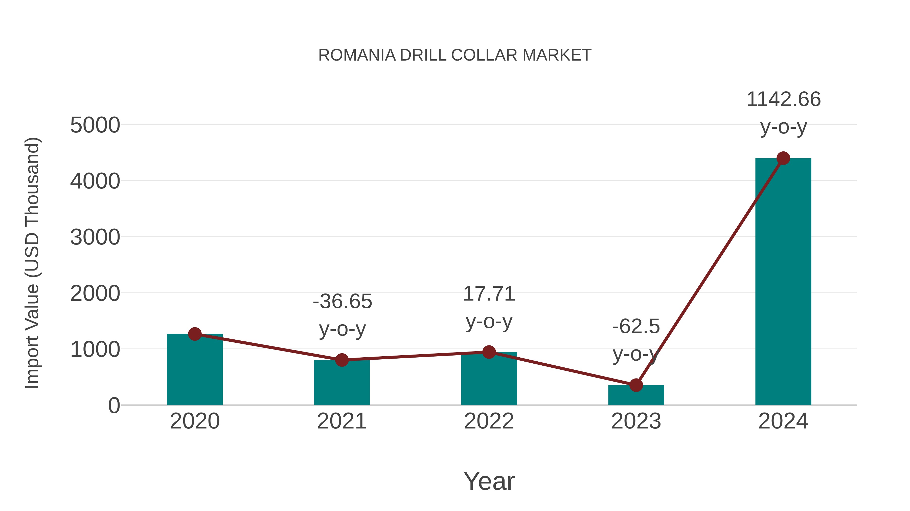  Romania Drill Collar Market: Import Trend Analysis