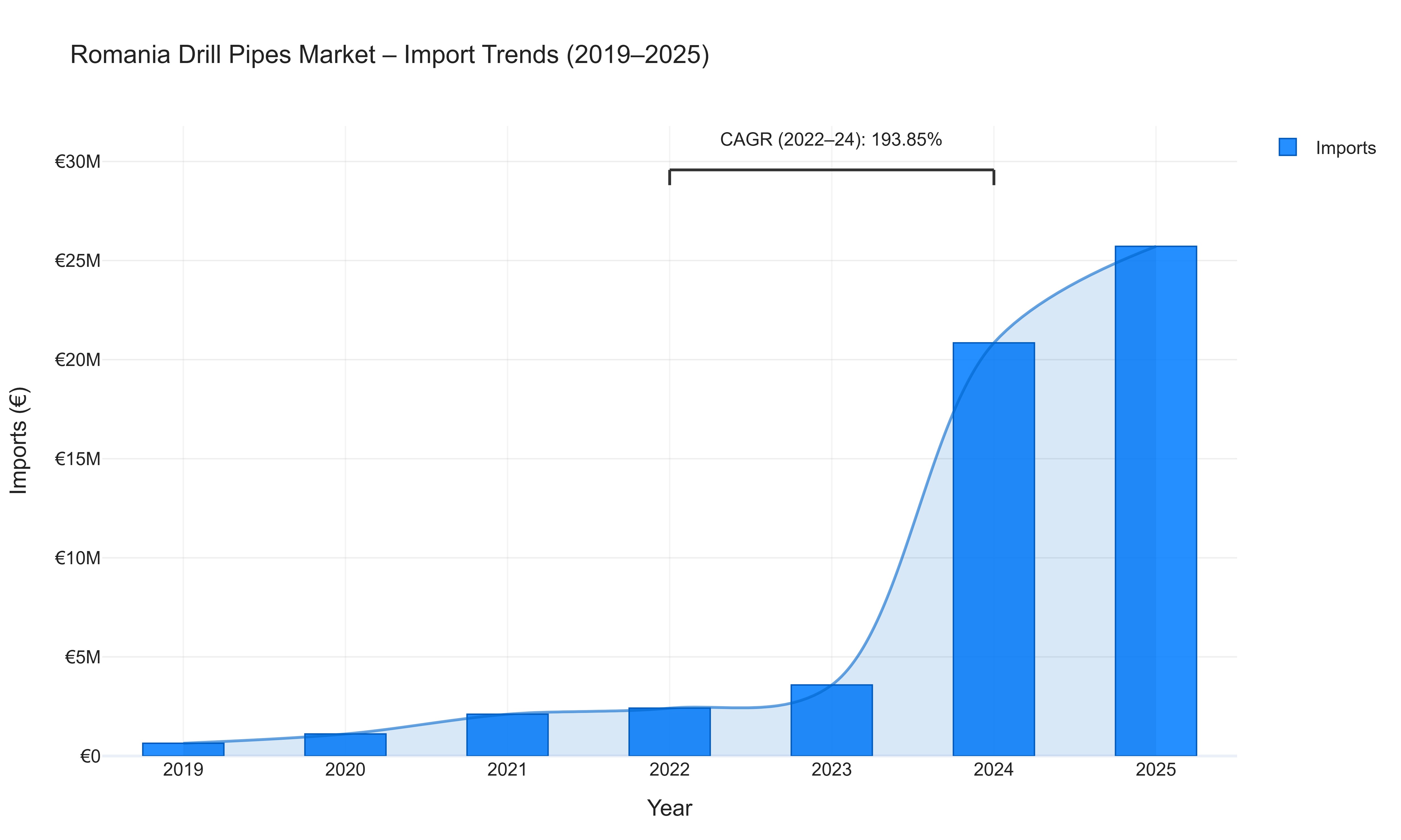 Romania Drill Pipes Market - Import Trends (2019-2025)