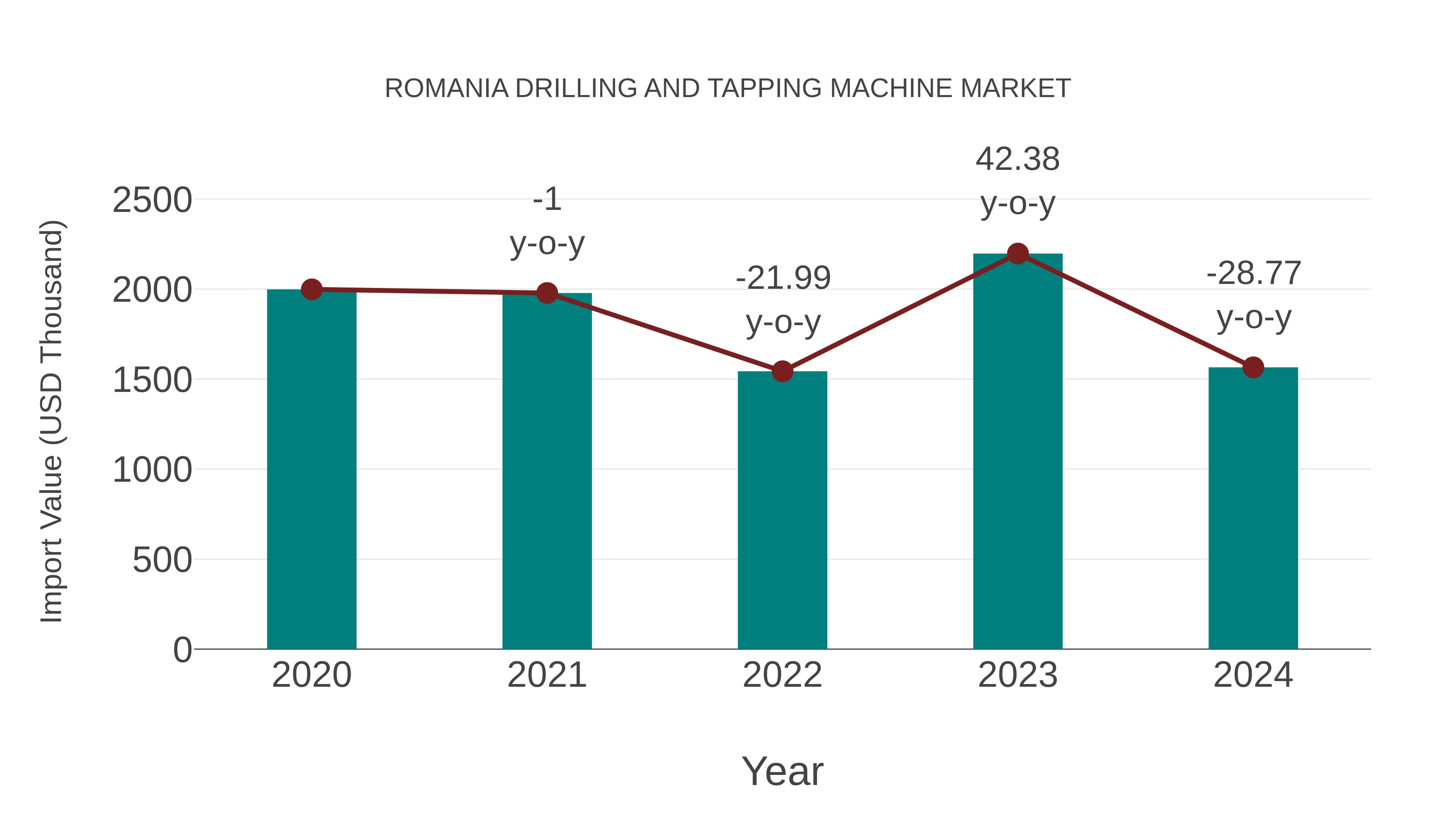  Romania Drilling and Tapping Machine Market: Import Trend Analysis