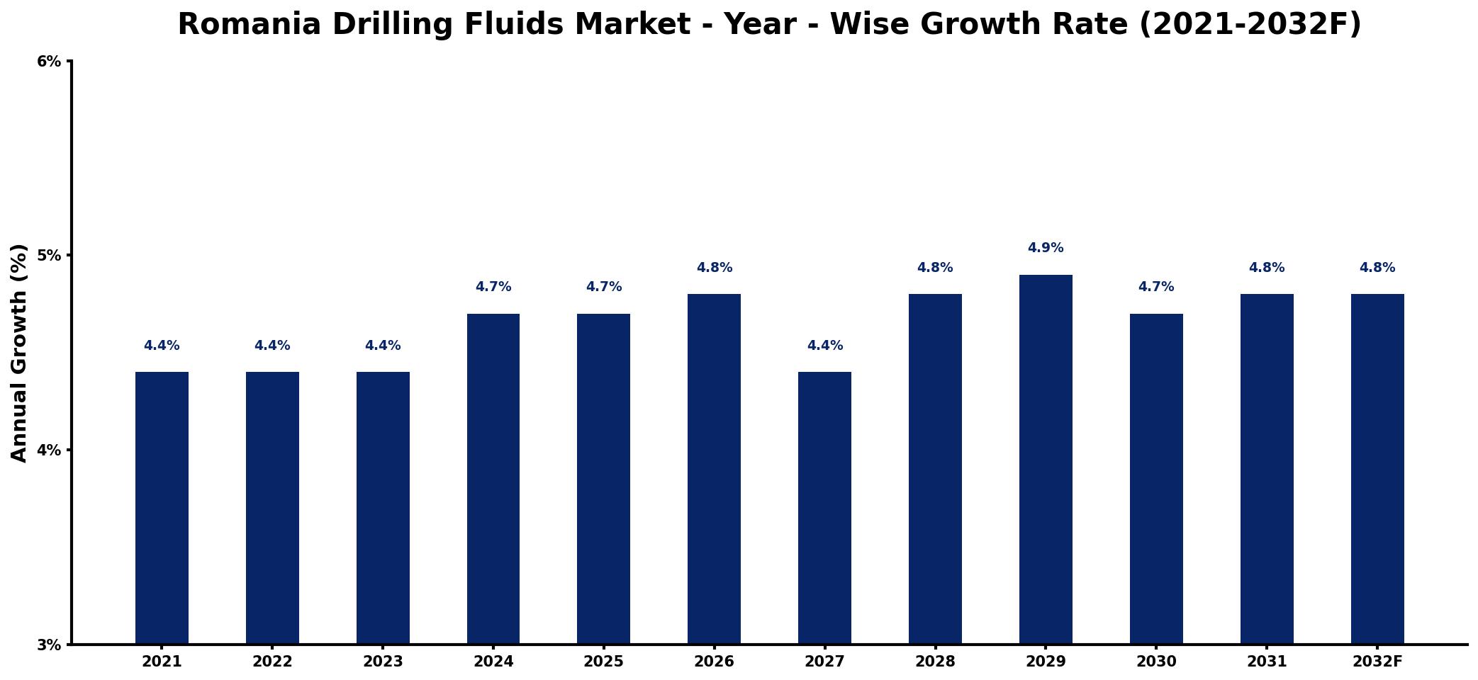 Romania Drilling Fluids Market Year-wise Growth Rate and Key Drivers