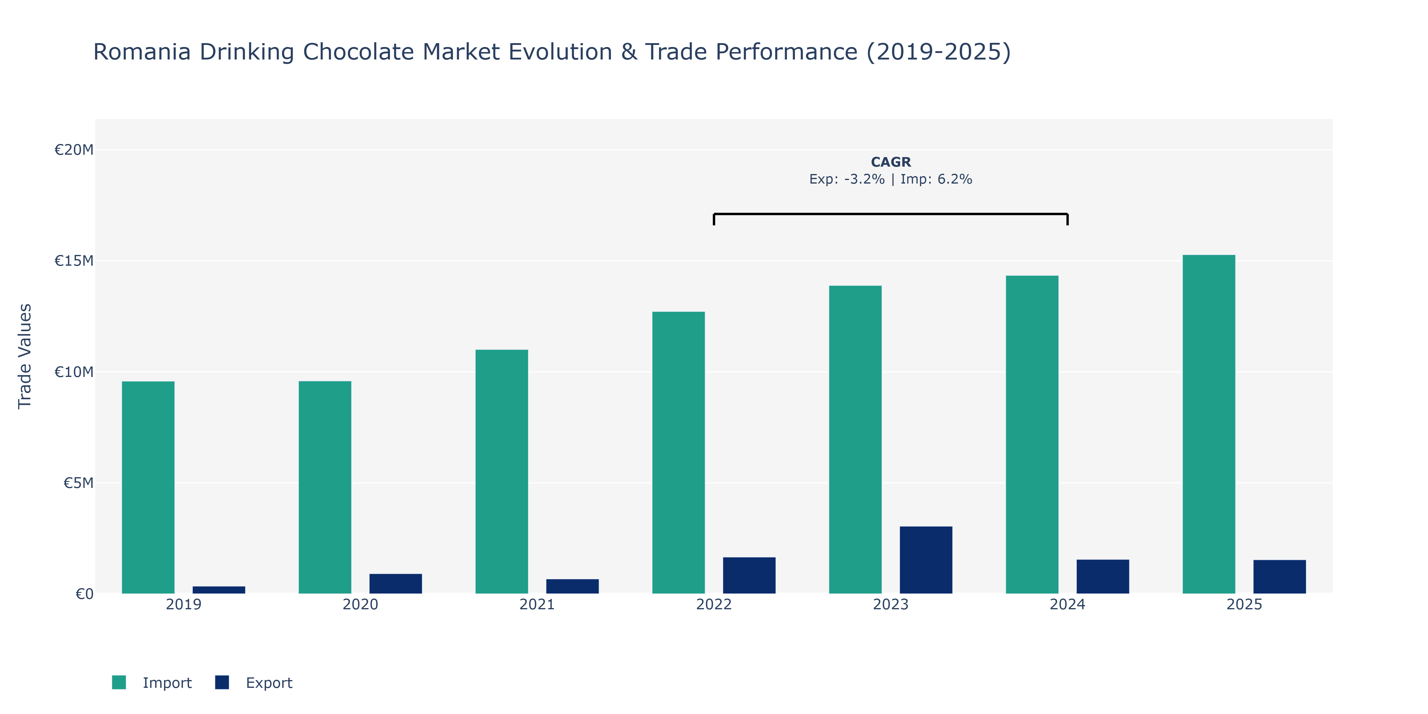 Romania Drinking Chocolate Market: Production & Trade Performance (2019-2025)